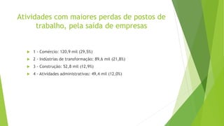 Atividades com maiores perdas de postos de 
trabalho, pela saída de empresas 
 1 - Comércio: 120,9 mil (29,5%) 
 2 - Indústrias de transformação: 89,6 mil (21,8%) 
 3 - Construção: 52,8 mil (12,9%) 
 4 - Atividades administrativas: 49,4 mil (12,0%) 
 
