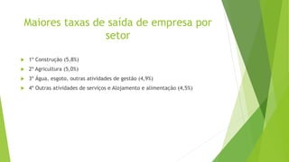 Maiores taxas de saída de empresa por 
setor 
 1º Construção (5,8%) 
 2º Agricultura (5,0%) 
 3º Água, esgoto, outras atividades de gestão (4,9%) 
 4º Outras atividades de serviços e Alojamento e alimentação (4,5%) 
 
