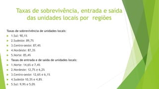 Taxas de sobrevivência, entrada e saída 
das unidades locais por regiões 
Taxas de sobrevivência de unidades locais: 
 1.Sul: 90,1% 
 2.Sudeste: 89,7% 
 3.Centro-oeste: 87,4% 
 4.Nordeste: 87,3% 
 5.Norte: 85,4% 
 Taxas de entrada e de saída de unidades locais: 
 1.Norte: 14,6% e 7,4% 
 2.Nordeste: 12,7% e 6,2% 
 3.Centro-oeste: 12,6% e 6,1% 
 4.Sudeste 10,3% e 4,8% 
 5.Sul: 9,9% e 5,0% 
 