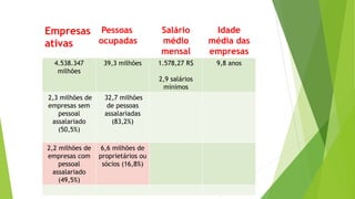 Empresas 
ativas 
Pessoas 
ocupadas 
Salário 
médio 
mensal 
Idade 
média das 
empresas 
4.538.347 
milhões 
39,3 milhões 1.578,27 R$ 
2,9 salários 
mínimos 
9,8 anos 
2,3 milhões de 
empresas sem 
pessoal 
assalariado 
(50,5%) 
32,7 milhões 
de pessoas 
assalariadas 
(83,2%) 
2,2 milhões de 
empresas com 
pessoal 
assalariado 
(49,5%) 
6,6 milhões de 
proprietários ou 
sócios (16,8%) 
 