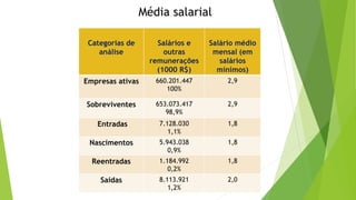 Categorias de 
análise 
Salários e 
outras 
remunerações 
(1000 R$) 
Salário médio 
mensal (em 
salários 
mínimos) 
Empresas ativas 660.201.447 
100% 
2,9 
Sobreviventes 653.073.417 
98,9% 
2,9 
Entradas 7.128.030 
1,1% 
1,8 
Nascimentos 5.943.038 
0,9% 
1,8 
Reentradas 1.184.992 
0,2% 
1,8 
Saídas 8.113.921 
1,2% 
2,0 
Média salarial 
 