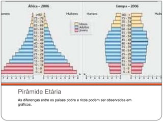 Pirâmide Etária
As diferenças entre os países pobre e ricos podem ser observadas em
gráficos.

 
