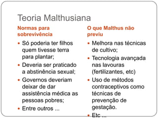 Teoria Malthusiana
Normas para
sobrevivência

O que Malthus não
previu

 Só poderia ter filhos

 Melhora nas técnicas

quem tivesse terra
para plantar;
 Deveria ser praticado
a abstinência sexual;
 Governos deveriam
deixar de dar
assistência médica as
pessoas pobres;
 Entre outros ...

de cultivo;
 Tecnologia avançada
nas lavouras
(fertilizantes, etc)
 Uso de métodos
contraceptivos como
técnicas de
prevenção de
gestação.
 Etc ...

 
