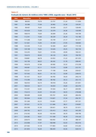 DEMOGRAFIA MÉDICA NO BRASIL – VOLUME 2


      Tabela 37

      Evolução do número de médicos entre 1980 e 2050, segundo sexo – Brasil, 2013

          Ano      Masculino             %        Feminino          %                Total

          1980        88.093         78,76          23.757         21,24         111.850

          1981        93.389         77,64          26.902         22,36         120.291

          1982        98.467         76,63          30.028         23,37         128.495

          1983       103.620         75,64          33.379         24,36         136.999

          1984       108.010         74,64          36.699         25,36         144.709

          1985       112.541         73,66          40.239         26,34         152.780

          1986       117.268         72,83          43.749         27,17         161.017

          1987       121.661         72,05          47.204         27,95         168.865

          1988       125.344         71,33          50.384         28,67         175.728

          1989       129.108         70,65          53.626         29,35         182.734

          1990       133.255         70,01          57.076         29,99         190.331

          1991       136.673         69,45          60.120         30,55         196.793

          1992       138.881         68,78          63.052         31,22         201.933

          1993       142.199         68,22          66.242         31,78         208.441

          1994       145.676         67,68          69.582         32,32         215.258

          1995       149.481         67,11          73.270         32,89         222.751

          1996       153.321         66,54          77.100         33,46         230.421

          1997       157.542         66,01          81.133         33,99         238.675

          1998       161.431         65,57          84.783         34,43         246.214

          1999       173.390         65,88          89.782         34,12         263.172

          2000       166.933         64,74          90.918         35,26         257.851

          2001       168.422         64,17          94.054         35,83         262.476

          2002       172.341         63,83          97.654         36,17         269.995

          2003       176.413         63,45         101.635         36,55         278.048

          2004       180.689         63,08         105.767         36,92         286.456

          2005       185.964         62,66         110.827         37,34         296.791

          2006       191.260         62,23         116.061         37,77         307.321

          2007       197.051         61,79         121.846         38,21         318.897

          2008       203.390         61,30         128.421         38,70         331.811

          2009       209.792         60,77         135.413         39,23         345.205

          2010       216.342         60,30         142.454         39,70         358.796

          2011       224.282         59,61         151.938         40,39         376.220

          2012       228.675         58,82         160.092         41,18         388.767

          2013       233.068         57,97         168.948         42,03         402.016

          2014       237.462         57,18         177.803         42,82         415.265

          2015       241.855         56,44         186.659         43,56         428.514

100
 