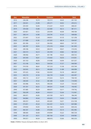 DEMOGRAFIA MÉDICA NO BRASIL – VOLUME 2




    Ano           Masculino               %               Feminino           %             Total

    2016           246.248              55,74              195.515          44,26         441.763

    2017           250.641              55,08              204.371          44,92         455.012

    2018           255.034              54,46              213.227          45,54         468.261

    2019           259.428              53,88              222.083          46,12         481.511

    2020           263.821              53,32              230.939          46,68         494.760

    2021           268.214              52,80              239.795          47,20         508.009

    2022           272.607              52,30              248.651          47,70         521.258

    2023           277.000              51,82              257.507          48,18         534.507

    2024           281.394              51,37              266.363          48,63         547.757

    2025           285.787              50,94              275.218          49,06         561.005

    2026           290.180              50,53              284.074          49,47         574.254

    2027           294.573              50,14              292.930          49,86         587.503

    2028           298.966              49,77              301.786          50,23         600.752

    2029           303.359              49,41              310.642          50,59         614.001

    2030           307.753              49,06              319.498          50,94         627.251

    2031           312.146              48,73              328.354          51,27         640.500

    2032           316.539              48,42              337.210          51,58         653.749

    2033           320.932              48,12              346.066          51,88         666.998

    2034           325.325              47,82              354.922          52,18         680.247

    2035           329.719              47,54              363.778          52,46         693.497

    2036           334.112              47,27              372.633          52,73         706.745

    2037           338.505              47,01              381.489          52,99         719.994

    2038           342.898              46,76              390.345          53,24         733.243

    2039           347.291              46,52              399.201          53,48         746.492

    2040           351.685              46,29              408.057          53,71         759.742

    2041           356.078              46,06              416.913          53,94         772.991

    2042           360.471              45,85              425.769          54,15         786.240

    2043           364.864              45,64              434.625          54,36         799.489

    2044           369.257              45,43              443.481          54,57         812.738

    2045           373.651              45,24              452.337          54,76         825.988

    2046           378.044              45,05              461.192          54,95         839.236

    2047           382.437              44,86              470.048          55,14         852.485

    2048           386.830              44,68              478.904          55,32         865.734

    2049           391.223              44,51              487.760          55,49         878.983

    2050           395.617              44,34              496.616          55,66         892.233

Fonte: CFM/IBGE; Pesquisa Demografia Médica no Brasil, 2013.

                                                                                                       101
 