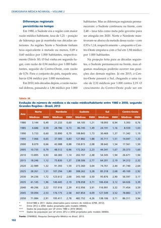 DEMOGRAFIA MÉDICA NO BRASIL – VOLUME 2



         Diferenças regionais                                    habitantes. Mas as diferenças regionais perma-
         persistirão no tempo                                    neceram: o Sudeste continuou na frente, com
         Em 1980, o Sudeste era a região com maior               2,48 – taxa tida como meta pelo governo para
      razão médico habitante, taxa de 1,21 – posição             ser atingida em 2020. Norte e Nordeste man-
      de liderança que já mantinha nas décadas an-               tiveram-se abaixo da metade dessa razão – com
      teriores. As regiões Norte e Nordeste tinham               0,93 e 1,14, respectivamente –, enquanto o Cen-
      taxa equivalente à metade ou menos, 0,49 e                 tro-Oeste empatava com o Sul em 1,94 médico
      0,60 médico por 1.000 habitantes, respectiva-              por 1.000 habitantes.
      mente (Tabela 38). O Sul vinha em segundo lu-                  Na projeção feita para as décadas seguin-
      gar, com razão de 0,94 médico por 1.000 habi-              tes, o Sudeste permanecerá na frente, mas al-
      tantes, seguido do Centro-Oeste, com razão                 gumas mudanças poderão ocorrer nas posi-
      de 0,76. Para o conjunto do país, naquele ano,             ções das demais regiões. Já em 2015, o Cen-
      havia 0,94 médico por 1.000 moradores.                     tro-Oeste passará o Sul, chegando a uma ra-
         Em 2010, três décadas depois, a razão nacio-            zão de 2,32 médicos por 1.000 contra 2,19. O
      nal dobrou, passando a 1,86 médico por 1.000               crescimento do Centro-Oeste pode ser em


      Tabela 38

      Evolução do número de médicos e da razão médico/habitante entre 1980 e 2050, segundo
      Grandes Regiões – Brasil, 2013

                     Norte             Nordeste              Sudeste              Sul           Centro-Oeste
       Ano
               Médicos       RMH    Médicos      RMH     Médicos      RMH     Médicos    RMH    Médicos   RMH

      1980         3.144     0,49     21.233     0,60      64.105      1,21    18.093    0,94    5.393    0,76

      1985         4.686     0,59     28.786     0,73      86.745      1,49    24.191    1,16    8.559    1,03

      1990         5.733     0,60     33.890     0,79     108.843      1,73    30.469    1,37   11.342    1,19

      1995         7.066     0,65     37.583     0,83     127.882      1,88    35.711    1,51   14.047    1,33

      2000         8.079     0,66     42.088     0,88     150.815      2,08    38.642    1,54   17.561    1,50

      2005        10.735     0,79     48.512     0,96     172.263      2,23    44.341    1,67   20.373    1,60

      2010        13.895     0,93     60.383     1,14     202.707      2,48    54.345    1,94   26.671    1,94

      2015        18.246     1,12     75.830     1,37     238.506      2,77    64.201    2,19   34.312    2,32

      2020        22.989     1,32     91.393     1,59     273.360      3,04    74.761    2,44   41.740    2,64

      2025        28.261     1,51    107.294     1,80     308.262      3,28    85.318    2,68   49.169    2,92

      2030        34.236     1,72    123.612     2,00     343.160      3,50    95.876    2,90   56.597    3,17

      2035        41.145     1,96    140.445     2,19     378.058      3,71   106.434    3,12   64.026    3,39

      2040        49.296     2,22    157.916     2,39     412.956      3,91   116.991    3,32   71.454    3,59

      2045        59.094     2,53    176.175     2,58     447.854      4,09   127.549    3,52   78.883    3,77

      2050        71.084     2,91    195.411     2,78     482.752      4,26   138.106    3,71   86.311    3,94
      *      Entre1980 e 2011: dados observados para número de médicos (CFM, 2012);
      **     Entre 2012 e 2050: dados projetados pelo modelo ARIMA;
      ***    Dados da população por UF entre 1980 e 2010 (IBGE);
      ****   Dados da população por UF entre 2012 e 2050 projetados pelo modelo ARIMA.

      Fonte: CFM/IBGE; Pesquisa Demografia Médica no Brasil, 2013.
102
 