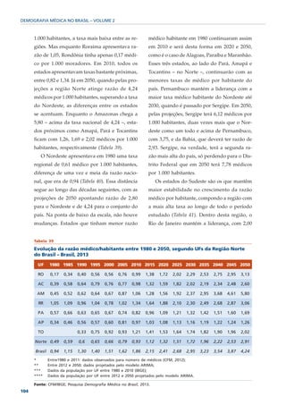 DEMOGRAFIA MÉDICA NO BRASIL – VOLUME 2



      1.000 habitantes, a taxa mais baixa entre as re-           médico habitante em 1980 continuaram assim
      giões. Mas enquanto Roraima apresentava ra-                em 2010 e será desta forma em 2020 e 2050,
      zão de 1,05, Rondônia tinha apenas 0,17 médi-              como é o caso de Alagoas, Paraíba e Maranhão.
      co por 1.000 moradores. Em 2010, todos os                  Esses três estados, ao lado do Pará, Amapá e
      estados apresentavam taxas bastante próximas,              Tocantins – no Norte –, continuarão com as
      entre 0,82 e 1,34. Já em 2050, quando pelas pro-           menores taxas de médico por habitante do
      jeções a região Norte atinge razão de 4,24                 país. Pernambuco mantém a liderança com a
      médicos por 1.000 habitantes, superando a taxa             maior taxa médico habitante do Nordeste até
      do Nordeste, as diferenças entre os estados                2030, quando é passado por Sergipe. Em 2050,
      se acentuam. Enquanto o Amazonas chega a                   pelas projeções, Sergipe terá 6,12 médicos por
      5,80 – acima da taxa nacional de 4,24 –, esta-             1.000 habitantes, duas vezes mais que o Nor-
      dos próximos como Amapá, Pará e Tocantins                  deste como um todo e acima de Pernambuco,
      ficam com 1,26, 1,69 e 2,02 médicos por 1.000              com 3,75, e da Bahia, que deverá ter razão de
      habitantes, respectivamente (Tabela 39).                   2,93. Sergipe, na verdade, terá a segunda ra-
         O Nordeste apresentava em 1980 uma taxa                 zão mais alta do país, só perdendo para o Dis-
      regional de 0,61 médico por 1.000 habitantes,              trito Federal que em 2050 terá 7,78 médicos
      diferença de uma vez e meia da razão nacio-                por 1.000 habitantes.
      nal, que era de 0,94 (Tabela 40). Essa distância                Os estados do Sudeste são os que mantêm
      segue ao longo das décadas seguintes, com as               maior estabilidade no crescimento da razão
      projeções de 2050 apontando razão de 2,80                  médico por habitante, compondo a região com
      para o Nordeste e de 4,24 para o conjunto do               a mais alta taxa ao longo de todo o período
      país. Na ponta de baixo da escala, não houve               estudado (Tabela 41). Dentro desta região, o
      mudanças. Estados que tinham menor razão                   Rio de Janeiro mantém a liderança, com 2,00


      Tabela 39

      Evolução da razão médico/habitante entre 1980 e 2050, segundo UFs da Região Norte
      do Brasil – Brasil, 2013

        UF   1980 1985 1990 1995 2000 2005 2010 2015 2020 2025 2030 2035 2040 2045 2050

        RO    0,17   0,34   0,40   0,56   0,56   0,76   0,99   1,38    1,72   2,02   2,29   2,53   2,75   2,95   3,13

        AC    0,39   0,58   0,64   0,79   0,76   0,77   0,98   1,32    1,59   1,82   2,02   2,19   2,34   2,48   2,60

       AM     0,45   0,52   0,62   0,64   0,67   0,87   1,06   1,28    1,56   1,92   2,37   2,95   3,68   4,61   5,80

        RR    1,05   1,09   0,96   1,04   0,78   1,02   1,34   1,64    1,88   2,10   2,30   2,49   2,68   2,87   3,06

        PA    0,57   0,66   0,63   0,65   0,67   0,74   0,82   0,96    1,09   1,21   1,32   1,42   1,51   1,60   1,69

        AP    0,34   0,46   0,56   0,57   0,60   0,81   0,97   1,03    1,08   1,13   1,16   1,19   1,22   1,24   1,26

        TO                  0,33   0,75   0,92   0,93   1,21   1,41    1,53   1,64   1,74   1,82   1,90   1,96   2,02

      Norte 0,49     0,59    0,6   0,65   0,66   0,79   0,93   1,12    1,32   1,51   1,72   1,96   2,22   2,53   2,91

      Brasil 0,94    1,15   1,30   1,40   1,51   1,62   1,86   2,15    2,41   2,68   2,95   3,23   3,54   3,87   4,24
      *      Entre1980 e 2011: dados observados para número de médicos (CFM, 2012);
      **     Entre 2012 e 2050: dados projetados pelo modelo ARIMA;
      ***    Dados da população por UF entre 1980 e 2010 (IBGE);
      ****   Dados da população por UF entre 2012 e 2050 projetados pelo modelo ARIMA.

      Fonte: CFM/IBGE; Pesquisa Demografia Médica no Brasil, 2013.
104
 