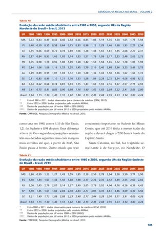 DEMOGRAFIA MÉDICA NO BRASIL – VOLUME 2


Tabela 40

Evolução da razão médico/habitante entre1980 e 2050, segundo UFs da Região
Nordeste do Brasil – Brasil, 2013

  UF   1980 1985 1990 1995 2000 2005 2010 2015 2020 2025 2030 2035 2040 2045 2050

 MA     0,33   0,43   0,49   0,43   0,46   0,54   0,66   0,85    1,03   1,19   1,35   1,50   1,65   1,79   1,94

  PI    0,40   0,50   0,55   0,58   0,64   0,75   0,93   0,98    1,12   1,28   1,46   1,68   1,93   2,21   2,54

  CE    0,55   0,66   0,69   0,72   0,78   0,89   1,06   1,28    1,48   1,65   1,81   1,95   2,08   2,20   2,31

  RN    0,67   0,84   0,93   1,05   1,02   1,14   1,33   1,57    1,79   1,99   2,17   2,33   2,48   2,62   2,75

  PB    0,75   0,98   1,10   0,96   1,00   1,09   1,28   1,42    1,50   1,58   1,65   1,72   1,78   1,85   1,90

  PE    0,84   1,06   1,08   1,16   1,25   1,25   1,45   1,79    2,10   2,40   2,68   2,96   3,23   3,49   3,75

  AL    0,69   0,89   0,99   1,07   1,03   1,12   1,20   1,28    1,36   1,43   1,50   1,56   1,62   1,67   1,72

  SE    0,61   0,83   0,99   1,10   1,21   1,10   1,33   1,58    1,89   2,28   2,75   3,34   4,08   4,99   6,12

  BA    0,54   0,62   0,68   0,74   0,81   0,93   1,15   1,43    1,69   1,93   2,16   2,37   2,57   2,75   2,93

  NE    0,61   0,75   0,81   0,85   0,90   0,98   1,16   1,40    1,62   1,83   2,03   2,22   2,41   2,61   2,80

Brasil 0,94    1,15   1,30   1,40   1,51   1,62   1,86   2,15    2,41   2,68   2,95   3,23   3,54   3,87   4,24

*      Entre1 980 e 2011: dados observados para número de médicos (CFM, 2012);
**     Entre 2012 e 2050: dados projetados pelo modelo ARIMA;
***    Dados da população por UF entre 1980 e 2010 (IBGE);
****   Dados da população por UF entre 2012 e 2050 projetados pelo modelo ARIMA.
Fonte: CFM/IBGE; Pesquisa Demografia Médica no Brasil, 2013.



como taxa em 1980, contra 1,10 de São Paulo,               crescimento importante no Sudeste foi Minas
1,21 do Sudeste e 0,94 do país. Essa diferença             Gerais, que até 2010 tinha a menor razão da
a favor do Rio – segundo as projeções – se man-            região e deverá chegar a 2050 bem à frente do
tém nas décadas seguintes, mas com margens                 Espírito Santo.
mais estreitas até que, a partir de 2045, São                   Santa Catarina, no Sul, faz trajetória se-
Paulo passa à frente. Outro estado que teve                melhante à de Sergipe, no Nordeste. O

Tabela 41

Evolução da razão médico/habitante entre 1980 e 2050, segundo UFs da Região Sudeste
do Brasil – Brasil, 2013

  UF   1980 1985 1990 1995 2000 2005 2010 2015 2020 2025 2030 2035 2040 2045 2050

 MG     0,80   0,99   1,13   1,27   1,43   1,59   1,85   2,19    2,50   2,78   3,04   3,28   3,50   3,71   3,90

  ES    1,10   1,44   1,67   1,43   1,50   1,68   1,98   2,17    2,26   2,35   2,42   2,49   2,55   2,60   2,66

  RJ    2,00   2,45   2,76   2,87   3,14   3,27   3,49   3,65    3,79   3,92   4,04   4,16   4,26   4,36   4,45

  SP    1,10   1,35   1,61   1,83   2,03   2,18   2,44   2,77    3,07   3,35   3,61   3,86   4,09   4,30   4,50

  SE    1,21   1,49   1,73   1,88   2,08   2,23   2,48   2,77    3,04   3,28   3,50   3,71   3,91   4,09   4,26

Brasil 0,94    1,15   1,30   1,40   1,51   1,62   1,86   2,15    2,41   2,68   2,95   3,23   3,54   3,87   4,24

*      Entre1980 e 2011: dados observados para número de médicos (CFM, 2012);
**     Entre 2012 e 2050: dados projetados pelo modelo ARIMA;
***    Dados da população por UF entre 1980 e 2010 (IBGE);
****   Dados da população por UF entre 2012 e 2050 projetados pelo modelo ARIMA.
Fonte: CFM/IBGE; Pesquisa Demografia Médica no Brasil, 2013.

                                                                                                                  105
 