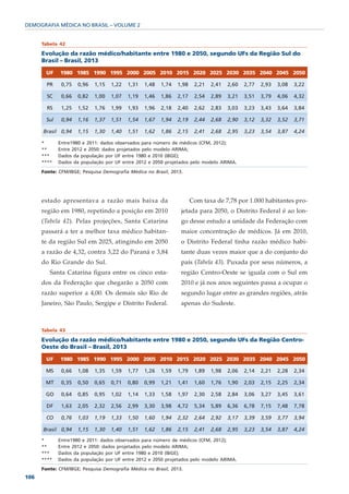 DEMOGRAFIA MÉDICA NO BRASIL – VOLUME 2


      Tabela 42

      Evolução da razão médico/habitante entre 1980 e 2050, segundo UFs da Região Sul do
      Brasil – Brasil, 2013

        UF    1980 1985 1990 1995 2000 2005 2010 2015 2020 2025 2030 2035 2040 2045 2050

        PR     0,75   0,96   1,15   1,22   1,31   1,48   1,74   1,98    2,21   2,41   2,60   2,77   2,93   3,08   3,22

        SC     0,66   0,82   1,00   1,07   1,19   1,46   1,86   2,17    2,54   2,89   3,21   3,51   3,79   4,06   4,32

        RS     1,25   1,52   1,76   1,99   1,93   1,96   2,18   2,40    2,62   2,83   3,03   3,23   3,43   3,64   3,84

        Sul    0,94   1,16   1,37   1,51   1,54   1,67   1,94   2,19    2,44   2,68   2,90   3,12   3,32   3,52   3,71

      Brasil 0,94     1,15   1,30   1,40   1,51   1,62   1,86   2,15    2,41   2,68   2,95   3,23   3,54   3,87   4,24

      *       Entre1980 e 2011: dados observados para número de médicos (CFM, 2012);
      **      Entre 2012 e 2050: dados projetados pelo modelo ARIMA;
      ***     Dados da população por UF entre 1980 e 2010 (IBGE);
      ****    Dados da população por UF entre 2012 e 2050 projetados pelo modelo ARIMA.

      Fonte: CFM/IBGE; Pesquisa Demografia Médica no Brasil, 2013.




      estado apresentava a razão mais baixa da                         Com taxa de 7,78 por 1.000 habitantes pro-
      região em 1980, repetindo a posição em 2010                jetada para 2050, o Distrito Federal é ao lon-
      (Tabela 42). Pelas projeções, Santa Catarina               go desse estudo a unidade da Federação com
      passará a ter a melhor taxa médico habitan-                maior concentração de médicos. Já em 2010,
      te da região Sul em 2025, atingindo em 2050                o Distrito Federal tinha razão médico habi-
      a razão de 4,32, contra 3,22 do Paraná e 3,84              tante duas vezes maior que a do conjunto do
      do Rio Grande do Sul.                                      país (Tabela 43). Puxada por seus números, a
         Santa Catarina figura entre os cinco esta-              região Centro-Oeste se iguala com o Sul em
      dos da Federação que chegarão a 2050 com                   2010 e já nos anos seguintes passa a ocupar o
      razão superior a 4,00. Os demais são Rio de                segundo lugar entre as grandes regiões, atrás
      Janeiro, São Paulo, Sergipe e Distrito Federal.            apenas do Sudeste.



      Tabela 43

      Evolução da razão médico/habitante entre 1980 e 2050, segundo UFs da Região Centro-
      Oeste do Brasil – Brasil, 2013

        UF    1980 1985 1990 1995 2000 2005 2010 2015 2020 2025 2030 2035 2040 2045 2050

       MS      0,66   1,08   1,35   1,59   1,77   1,26   1,59   1,79    1,89   1,98   2,06   2,14   2,21   2,28   2,34

       MT      0,35   0,50   0,65   0,71   0,80   0,99   1,21   1,41    1,60   1,76   1,90   2,03   2,15   2,25   2,34

       GO      0,64   0,85   0,95   1,02   1,14   1,33   1,58   1,97    2,30   2,58   2,84   3,06   3,27   3,45   3,61

        DF     1,63   2,05   2,32   2,56   2,99   3,30   3,98   4,72    5,34   5,89   6,36   6,78   7,15   7,48   7,78

        CO     0,76   1,03   1,19   1,33   1,50   1,60   1,94   2,32    2,64   2,92   3,17   3,39   3,59   3,77   3,94

      Brasil 0,94     1,15   1,30   1,40   1,51   1,62   1,86   2,15    2,41   2,68   2,95   3,23   3,54   3,87   4,24
      *       Entre1980 e 2011: dados observados para número de médicos (CFM, 2012);
      **      Entre 2012 e 2050: dados projetados pelo modelo ARIMA;
      ***     Dados da população por UF entre 1980 e 2010 (IBGE);
      ****    Dados da população por UF entre 2012 e 2050 projetados pelo modelo ARIMA.

      Fonte: CFM/IBGE; Pesquisa Demografia Médica no Brasil, 2013.
106
 
