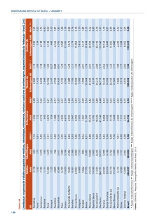 110
      Tabela 44

      Distribuição de postos de trabalho ocupados por médicos, odontólogos, enfermeiros, técnicos e auxiliares de enfermagem, segundo Unidades da Federação – Brasil, 2013
                                       Médico        Odontólogos                  Enfermeiros                      Técnico de                        Auxiliar de
       UF                               AMS             AMS          RMO**           AMS              RME*      Enfermagem MS        RMT***       Enfermagem AMS   RMA****
       Rondônia                         3.178            433         7,34            1.032            3,08             2.681         1,19                1.930      1,65
       Acre                             1.532            273         5,61              722            2,12             1.423         1,08                  754      2,03
       Amazonas                         7.132          1.219         5,85            2.212            3,22             6.033         1,18                4.131      1,73
       Roraima                          1.111            435         2,55              642            1,73             1.046         1,06                1.190      0,93
       Pará                            12.440          1.679         7,41            3.870            3,21           12.102          1,03                4.142      3,00
       Amapá                            1.225            327         3,75              524            2,34             2.167         0,57                  481      2,55
       Tocantins                        2.825            766         3,69            1.304            2,17             3.196         0,88                2.163      1,31
       Maranhão                         8.589          2.017         4,26            4.245            2,02           10.632          0,81                4.701      1,83
                                                                                                                                                                             DEMOGRAFIA MÉDICA NO BRASIL – VOLUME 2




       Piaui                            6.705          1.699         3,95            2.832            2,37             5.190         1,29                4.581      1,46
       Ceara                           15.620          3.238         4,82            6.672            2,34             6.590         2,37               13.203      1,18
       Rio Grande do Norte              9.643          2.392         4,03            2.937            3,28             7.484         1,29                4.673      2,06
       Paraiba                          9.301          2.369         3,93            3.967            2,34             7.703         1,21                3.374      2,76
       Pernambuco                      23.857          4.069         5,86            6.965            3,43           16.506          1,45               11.065      2,16
       Alagoas                          6.400          1.213         5,28            2.022            3,17             3.307         1,94                5.815      1,10
       Sergipe                          5.822            893         6,52            1.667            3,49             1.998         2,91                4.311      1,35
       Bahia                           37.575          5.952         6,31           11.597            3,24           20.968          1,79               17.654      2,13
       Minas Gerais                    74.574         10.844         6,88           15.475            4,82           37.036          2,01               29.595      2,52
       Espírito Santo                  14.590          2.002         7,29            2.781            5,25            8.237          1,77                3.791      3,85
       Rio de Janeiro                  71.644          8.255         8,68           18.430            3,89           34.219          2,09               33.193      2,16
       São Paulo                      184.171         18.913         9,74           41.140            4,48           54.717          3,37              110.595      1,67
       Paraná                          34.955          5.999         5,83            8.068            4,33           13.334          2,62               19.554      1,79
       Santa Catarina                  20.914          4.149         5,04            4.953            4,22           14.769          1,42                6.947      3,01
       Rio Grande do Sul               39.719          5.703         6,96            9.146            4,34           32.164          1,23               11.500      3,45
       Mato Grosso                     15.557          2.829         5,50            3.438            4,53           12.901          1,21                4.087      3,81
       Mato Grosso do Sul               6.115          1.356         4,51            2.020            3,03             5.682         1,08                2.243      2,73
       Goias                            6.933          1.711         4,05            1.511            4,59             3.913         1,77                3.284      2,11
       Distrito Federal                13.890          3.401         4,08            2.927            4,75            4.930          2,82                8.463      1,64
       Brasil                         636.017        163.099         3,90           94.136            6,76          330.928          1,92              317.420      2,00
       * Razão médico/enfermeiro/ ** Razão médico/odontólogos/ *** Razão médico/técnico de enfermagem/ **** Razão médico/auxiliar de enfermagem
      Fonte: CFM/IBGE; Pesquisa Demografia Médica no Brasil, 2013.
 