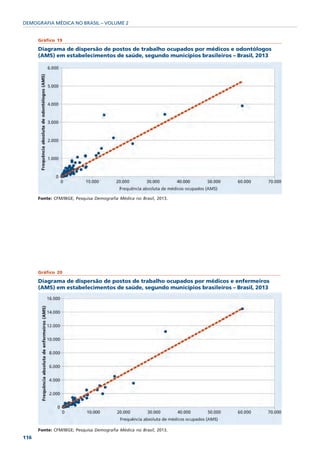 DEMOGRAFIA MÉDICA NO BRASIL – VOLUME 2


      Gráfico 19

      Diagrama de dispersão de postos de trabalho ocupados por médicos e odontólogos
      (AMS) em estabelecimentos de saúde, segundo municípios brasileiros – Brasil, 2013




      Fonte: CFM/IBGE; Pesquisa Demografia Médica no Brasil, 2013.




      Gráfico 20

      Diagrama de dispersão de postos de trabalho ocupados por médicos e enfermeiros
      (AMS) em estabelecimentos de saúde, segundo municípios brasileiros – Brasil, 2013




      Fonte: CFM/IBGE; Pesquisa Demografia Médica no Brasil, 2013.
116
 