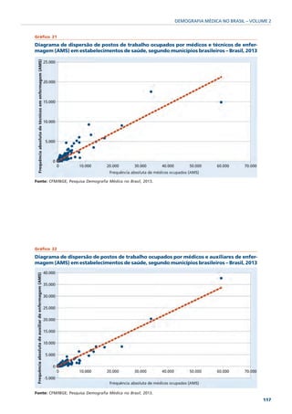 DEMOGRAFIA MÉDICA NO BRASIL – VOLUME 2


Gráfico 21

Diagrama de dispersão de postos de trabalho ocupados por médicos e técnicos de enfer-
magem (AMS) em estabelecimentos de saúde, segundo municípios brasileiros – Brasil, 2013




Fonte: CFM/IBGE; Pesquisa Demografia Médica no Brasil, 2013.




Gráfico 22

Diagrama de dispersão de postos de trabalho ocupados por médicos e auxiliares de enfer-
magem (AMS) em estabelecimentos de saúde, segundo municípios brasileiros – Brasil, 2013




Fonte: CFM/IBGE; Pesquisa Demografia Médica no Brasil, 2013.
                                                                                                 117
 