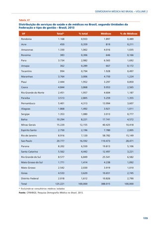 DEMOGRAFIA MÉDICA NO BRASIL – VOLUME 2


Tabela 47

Distribuição de serviços de saúde e de médicos no Brasil, segundo Unidades da
Federação e tipo de gestão – Brasil, 2013

  UF                                Total*             % total        Médicos       % de Médicos

  Rondonia                           1.168                0,933         1.897            0,489

  Acre                                 450                0,359          819             0,211

  Amazonas                           1.330                1,062         4.016            1,035

  Roraima                              383                0,306          646             0,166

  Para                               3.734                2,982         6.565            1,692

  Amapa                                362                0,289          667             0,172

  Tocantins                            994                0,794         1.928            0,497

  Maranhao                           3.764                3,006         4.750            1,224

  Piaui                              2.444                1,952         3.297            0,850

  Ceara                              4.844                3,868         9.953            2,565

  Rio Grande do Norte                2.451                1,957         4.604            1,187

  Paraiba                            3.513                2,805         5.259            1,355

  Pernambuco                         5.401                4,313        13.994            3,607

  Alagoas                            1.868                1,492         3.921            1,011

  Sergipe                            1.353                1,080         3.013            0,777

  Bahia                             10.294                8,221        17.741            4,572

  Minas Gerais                      15.220              12,155         40.425           10,418

  Espirito Santo                     2.750                2,196         7.780            2,005

  Rio de Janeiro                     8.916                7,120        58.782           15,149

  Sao Paulo                         20.777              16,592        110.473           28,471

  Parana                             8.202                6,550        19.813            5,106

  Santa Catarina                     5.562                4,442        12.497            3,221

  Rio Grande do Sul                  8.577                6,849        25.541            6,582

  Mato Grosso do Sul                 1.771                1,414         4.238            1,092

  Mato Grosso                        2.542                2,030         3.919            1,010

  Goias                              4.533                3,620        10.651            2,745

  Distrito Federal                   2.018                1,612        10.826            2,790

  Total                            125.221             100,000        388.015          100,000
* Excluindo-se consultórios médicos isolados
Fonte: CFM/IBGE; Pesquisa Demografia Médica no Brasil, 2013.




                                                                                                    119
 