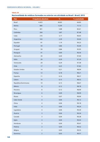DEMOGRAFIA MÉDICA NO BRASIL – VOLUME 2


      Tabela 50

      Nacionalidade de médicos formados no exterior em atividade no Brasil - Brasil, 2013

        País                   Frequência absoluta         %               % acumulado

        Brasil                        4.423               64,83                 64,83

        Bolívia                        880                12,90                 77,73

        Peru                           401                 5,88                 83,61

        Colômbia                       264                 3,87                 87,48

        Cuba                           216                 3,17                 90,65

        Argentina                      163                 2,39                 93,04

        Equador                          81                1,19                 94,22

        Portugal                         59                0,86                 95,09

        Uruguai                          59                0,86                 95,95

        Paraguai                         41                0,60                 96,56

        Alemanha                         30                0,44                 97,00

        Itália                           20                0,29                 97,29

        Venezuela                        20                0,29                 97,58

        Chile                            17                0,25                 97,83

        Estados Unidos                   14                0,21                 98,04

        França                           12                0,18                 98,21

        Espanha                          11                0,16                 98,37

        Líbano                           10                0,15                 98,52

        República Dominicana             10                0,15                 98,67

        México                           8                 0,12                 98,78

        Panama                           8                 0,12                 98,90

        Nicarágua                        6                 0,09                 98,99

        Rússia                           5                 0,07                 99,06

        Cabo Verde                       4                 0,06                 99,12

        China                            4                 0,06                 99,18

        Índia                            4                 0,06                 99,24

        Iugoslávia                       4                 0,06                 99,30

        Áustria                          3                 0,04                 99,34

        Canadá                           3                 0,04                 99,38

        Egito                            3                 0,04                 99,43

        Honduras                         3                 0,04                 99,47

        Polônia                          3                 0,04                 99,52

        Bélgica                          2                 0,03                 99,55

        Dominica                         2                 0,03                 99,57

128
 