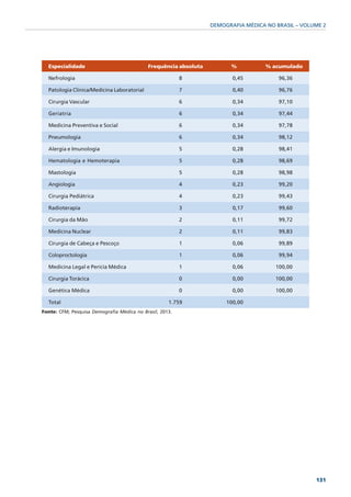 DEMOGRAFIA MÉDICA NO BRASIL – VOLUME 2




  Especialidade                             Frequência absoluta         %           % acumulado

  Nefrologia                                              8              0,45           96,36

  Patologia Clínica/Medicina Laboratorial                 7              0,40           96,76

  Cirurgia Vascular                                       6              0,34           97,10

  Geriatria                                               6              0,34           97,44

  Medicina Preventiva e Social                            6              0,34           97,78

  Pneumologia                                             6              0,34           98,12

  Alergia e Imunologia                                    5              0,28           98,41

  Hematologia e Hemoterapia                               5              0,28           98,69

  Mastologia                                              5              0,28           98,98

  Angiologia                                              4              0,23           99,20

  Cirurgia Pediátrica                                     4              0,23           99,43

  Radioterapia                                            3              0,17           99,60

  Cirurgia da Mão                                         2              0,11           99,72

  Medicina Nuclear                                        2              0,11           99,83

  Cirurgia de Cabeça e Pescoço                            1              0,06           99,89

  Coloproctologia                                         1              0,06           99,94

  Medicina Legal e Perícia Médica                         1              0,06          100,00

  Cirurgia Torácica                                       0              0,00          100,00

  Genética Médica                                         0              0,00          100,00

  Total                                              1.759             100,00
Fonte: CFM; Pesquisa Demografia Médica no Brasil, 2013.




                                                                                                    131
 