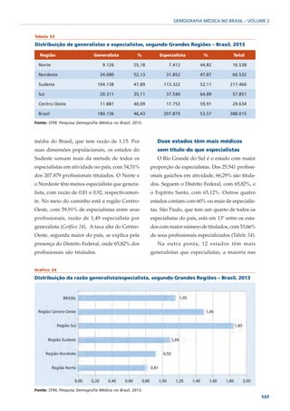 DEMOGRAFIA MÉDICA NO BRASIL – VOLUME 2


Tabela 53

Distribuição de generalistas e especialistas, segundo Grandes Regiões – Brasil, 2013

  Região                      Generalista           %         Especialista        %             Total

  Norte                           9.126           55,18           7.412          44,82          16.538

  Nordeste                       34.680           52,13          31.852          47,87          66.532

  Sudeste                       104.138           47,89         113.322          52,11         217.460

  Sul                            20.311           35,11          37.540          64,89          57.851

  Centro-Oeste                   11.881           40,09          17.753          59,91          29.634

  Brasil                        180.136           46,43         207.879          53,57         388.015

Fonte: CFM; Pesquisa Demografia Médica no Brasil, 2013.



média do Brasil, que tem razão de 1,15. Por                  Doze estados têm mais médicos
suas dimensões populacionais, os estados do                  sem título do que especialistas
Sudeste somam mais da metade de todos os                     O Rio Grande do Sul é o estado com maior
especialistas em atividade no país, com 54,51%            proporção de especialistas. Dos 25.541 profissi-
dos 207.879 profissionais titulados. O Norte e            onais gaúchos em atividade, 66,29% são titula-
o Nordeste têm menos especialista que genera-             dos. Seguem o Distrito Federal, com 65,82%, e
lista, com razão de 0,81 e 0,92, respectivamen-           o Espírito Santo, com 65,12%. Outros quatro
te. No meio do caminho está a região Centro-              estados contam com 60% ou mais de especialis-
Oeste, com 59,91% de especialistas entre seus             tas. São Paulo, que tem um quarto de todos os
profissionais, razão de 1,49 especialista por             especialistas do país, está em 13º entre os esta-
generalista (Gráfico 24). A taxa alta do Centro-          dos com maior número de titulados, com 53,66%
Oeste, segunda maior do país, se explica pela             de seus profissionais especializados (Tabela 54).
presença do Distrito Federal, onde 65,82% dos                Na outra ponta, 12 estados têm mais
profissionais são titulados.                              generalistas que especialistas, a maioria nas


Gráfico 24

Distribuição da razão generalista/especialista, segundo Grandes Regiões – Brasil, 2013




Fonte: CFM; Pesquisa Demografia Médica no Brasil, 2013.
                                                                                                              137
 