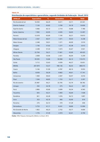 DEMOGRAFIA MÉDICA NO BRASIL – VOLUME 2


      Tabela 54

      Distribuição de especialistas e generalistas, segundo Unidades da Federação – Brasil, 2013
        UF/Brasil                   Especialista          %     Generalista    %       Total

        Rio Grande do Sul              16.930           66,29       8.611     33,71    25.541

        Distrito Federal                 7.126          65,82       3.700     34,18    10.826

        Espírito Santo                   5.066          65,12       2.714     34,88     7.780

        Santa Catarina                   7.992          63,95       4.505     36,05    12.497

        Paraná                         12.618           63,69       7.195     36,31    19.813

        Mato Grosso do Sul               2.567          60,57       1.671     39,43     4.238

        Mato Grosso                      2.348          59,91       1.571     40,09     3.919

        Sergipe                          1.736          57,62       1.277     42,38     3.013

        Alagoas                          2.248          57,33       1.673     42,67     3.921

        Minas Gerais                   22.764           56,31      17.661     43,69    40.425

        Paraíba                          2.838          53,96       2.421     46,04     5.259

        São Paulo                      59.505           53,86      50.968     46,14   110.473

        Goiás                            5.712          53,63       4.939     46,37    10.651

        BRASIL                        207.879           53,57    180.136      46,43   388.015

        Ceará                            5.166          51,90       4.787     48,10     9.953

        Bahia                            8.939          50,39       8.802     49,61    17.741

        Amazonas                         1.969          49,03       2.047     50,97     4.016

        Piauí                            1.544          46,83       1.753     53,17     3.297

        Rio de Janeiro                 25.987           44,21      32.795     55,79    58.782

        Amapá                              292          43,78        375      56,22      667

        Pará                             2.866          43,66       3.699     56,34     6.565

        Tocantins                          835          43,31       1.093     56,69     1.928

        Rondônia                           821          43,28       1.076     56,72     1.897

        Acre                               353          43,10        466      56,90      819

        Roraima                            276          42,72        370      57,28      646

        Pernanbuco                       5.753          41,11       8.241     58,89    13.994

        Rio Grande do Norte              1.852          40,23       2.752     59,77     4.604

        Maranhão                         1.776          37,39       2.974     62,61     4.750
      Fonte: CFM; Pesquisa Demografia Médica no Brasil, 2013.




138
 