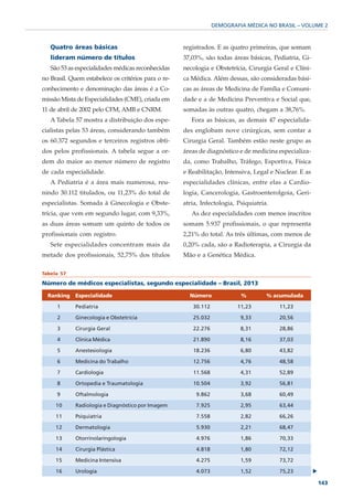 DEMOGRAFIA MÉDICA NO BRASIL – VOLUME 2



   Quatro áreas básicas                              registrados. E as quatro primeiras, que somam
   lideram número de títulos                         37,03%, são todas áreas básicas, Pediatria, Gi-
   São 53 as especialidades médicas reconhecidas     necologia e Obstetrícia, Cirurgia Geral e Clíni-
no Brasil. Quem estabelece os critérios para o re-   ca Médica. Além dessas, são consideradas bási-
conhecimento e denominação das áreas é a Co-         cas as áreas de Medicina de Família e Comuni-
missão Mista de Especialidades (CME), criada em      dade e a de Medicina Preventiva e Social que,
11 de abril de 2002 pelo CFM, AMB e CNRM.            somadas às outras quatro, chegam a 38,76%.
   A Tabela 57 mostra a distribuição dos espe-          Fora as básicas, as demais 47 especialida-
cialistas pelas 53 áreas, considerando também        des englobam nove cirúrgicas, sem contar a
os 60.372 segundos e terceiros registros obti-       Cirurgia Geral. Também estão neste grupo as
dos pelos profissionais. A tabela segue a or-        áreas de diagnóstico e de medicina especializa-
dem do maior ao menor número de registro             da, como Trabalho, Tráfego, Esportiva, Física
de cada especialidade.                               e Reabilitação, Intensiva, Legal e Nuclear. E as
   A Pediatria é a área mais numerosa, reu-          especialidades clínicas, entre elas a Cardio-
nindo 30.112 titulados, ou 11,23% do total de        logia, Cancerologia, Gastroenterolgoia, Geri-
especialistas. Somada à Ginecologia e Obste-         atria, Infectologia, Psiquiatria.
trícia, que vem em segundo lugar, com 9,33%,            As dez especialidades com menos inscritos
as duas áreas somam um quinto de todos os            somam 5.937 profissionais, o que representa
profissionais com registro.                          2,21% do total. As três últimas, com menos de
   Sete especialidades concentram mais da            0,20% cada, são a Radioterapia, a Cirurgia da
metade dos profissionais, 52,75% dos títulos         Mão e a Genética Médica.

Tabela 57

Número de médicos especialistas, segundo especialidade – Brasil, 2013

  Ranking    Especialidade                             Número              %         % acumulada

     1       Pediatria                                  30.112            11,23          11,23

     2       Ginecologia e Obstetrícia                  25.032             9,33          20,56

     3       Cirurgia Geral                             22.276             8,31          28,86

     4       Clínica Médica                             21.890             8,16          37,03

     5       Anestesiologia                             18.236             6,80          43,82

     6       Medicina do Trabalho                       12.756             4,76          48,58

     7       Cardiologia                                11.568             4,31          52,89

     8       Ortopedia e Traumatologia                  10.504             3,92          56,81

     9       Oftalmologia                                 9.862            3,68          60,49

     10      Radiologia e Diagnóstico por Imagem          7.925            2,95          63,44

     11      Psiquiatria                                  7.558            2,82          66,26

     12      Dermatologia                                 5.930            2,21          68,47

     13      Otorrinolaringologia                         4.976            1,86          70,33

     14      Cirurgia Plástica                            4.818            1,80          72,12

     15      Medicina Intensiva                           4.275            1,59          73,72
                                                                                                        ▲




     16      Urologia                                     4.073            1,52          75,23

                                                                                                        143
 