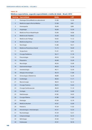 DEMOGRAFIA MÉDICA NO BRASIL – VOLUME 2


      Tabela 58

      Médicos especialistas, segundo especialidade e média de idade – Brasil, 2013
        Ranking   Especialidade                             Média               ± DP

           1      Patologia Clínica/Medicina Laboratorial   57,89              12,59

           2      Medicina Legal e Perícia Médica           57,68               9,81

           3      Homeopatia                                56,49               8,89

           4      Angiologia                                56,00              12,59

           5      Medicina Física e Reabilitação            55,90              14,06

           6      Medicina do Trabalho                      55,50              10,42

           7      Medicina de Tráfego                       54,92              11,12

           8      Medicina Esportiva                        51,91              11,69

           9      Nutrologia                                51,80              10,51

           10     Medicina Preventiva e Social              51,73              10,49

           11     Acupuntura                                51,41               9,75

           12     Cirurgia Pediátrica                       50,17              11,76

           13     Pneumologia                               49,54              11,99

           14     Psiquiatria                               49,48              13,29

           15     Neurologia                                49,36              13,09

           16     Gastroenterologia                         49,33              12,18

           17     Anestesiologia                            49,11              12,50

           18     Alergia e Imunologia                      49,10              11,84

           19     Ginecologia e Obstetrícia                 48,89              12,34

           20     Cardiologia                               48,56              11,71

           21     Neurocirurgia                             48,53              12,12

           22     Cirurgia Torácica                         48,25              12,63

           23     Cirurgia Cardiovascular                   48,20              11,10

           24     Urologia                                  47,87              12,00

           25     Radioterapia                              47,82              14,92

           26     Cirurgia Plástica                         47,80              11,89

           27     Patologia                                 47,69              12,70

           28     Medicina Nuclear                          47,67              12,69

           29     Pediatria                                 47,54              11,92

           30     Hematologia e Hemoterapia                 47,51              12,33

           31     Reumatologia                              47,34              12,51

           32     Coloproctologia                           47,32              12,72

           33     Nefrologia                                47,04              11,51

           34     Endoscopia                                47,01              10,76

146
 