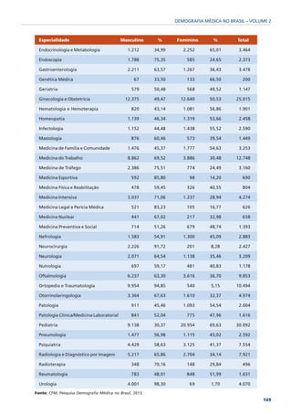 DEMOGRAFIA MÉDICA NO BRASIL – VOLUME 2



  Especialidade                             Masculino      %      Feminino       %        Total

  Endocrinologia e Metabologia                 1.212      34,99      2.252     65,01       3.464

  Endoscopia                                   1.788      75,35       585      24,65       2.373

  Gastroenterologia                            2.211      63,57      1.267     36,43       3.478

  Genética Médica                                 67      33,50       133      66,50        200

  Geriatria                                      579      50,48       568      49,52       1.147

  Ginecologia e Obstetrícia                  12.375       49,47     12.640     50,53      25.015

  Hematologia e Hemoterapia                      820      43,14      1.081     56,86       1.901

  Homeopatia                                   1.139      46,34      1.319     53,66       2.458

  Infectologia                                 1.152      44,48      1.438     55,52       2.590

  Mastologia                                     876      60,46       573      39,54       1.449

  Medicina de Família e Comunidade             1.476      45,37      1.777     54,63       3.253

  Medicina do Trabalho                         8.862      69,52      3.886     30,48      12.748

  Medicina de Tráfego                          2.386      75,51       774      24,49       3.160

  Medicina Esportiva                             592      85,80        98      14,20        690

  Medicina Física e Reabilitação                 478      59,45       326      40,55        804

  Medicina Intensiva                           3.037      71,06      1.237     28,94       4.274

  Medicina Legal e Perícia Médica                521      83,23       105      16,77        626

  Medicina Nuclear                               441      67,02       217      32,98        658

  Medicina Preventiva e Social                   714      51,26       679      48,74       1.393

  Nefrologia                                   1.583      54,91      1.300     45,09       2.883

  Neurocirurgia                                2.226      91,72       201       8,28       2.427

  Neurologia                                   2.071      64,54      1.138     35,46       3.209

  Nutrologia                                     697      59,17       481      40,83       1.178

  Oftalmologia                                 6.237      63,30      3.616     36,70       9.853

  Ortopedia e Traumatologia                    9.954      94,85       540       5,15      10.494

  Otorrinolaringologia                         3.364      67,63      1.610     32,37       4.974

  Patologia                                      911      45,46      1.093     54,54       2.004

  Patologia Clínica/Medicina Laboratorial        841      52,04       775      47,96       1.616

  Pediatria                                    9.138      30,37     20.954     69,63      30.092

  Pneumologia                                  1.477      56,98      1.115     43,02       2.592

  Psiquiatria                                  4.429      58,63      3.125     41,37       7.554

  Radiologia e Diagnóstico por Imagem          5.217      65,86      2.704     34,14       7.921

  Radioterapia                                   348      70,16       148      29,84        496

  Reumatologia                                   783      48,01       848      51,99       1.631

  Urologia                                     4.001      98,30        69       1,70       4.070

Fonte: CFM; Pesquisa Demografia Médica no Brasil, 2013.
                                                                                                    149
 