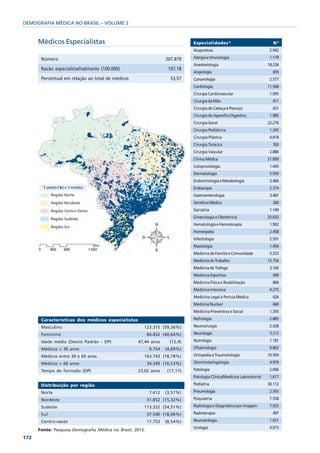 DEMOGRAFIA MÉDICA NO BRASIL – VOLUME 2


      Médicos Especialistas                                                   Especialidades*                              Nº
                                                                              Acupuntura                                 2.942

       Número                                                       207.879   Alergia e Imunologia                       1.179
                                                                              Anestesiologia                            18.236
       Razão especialista/habitante (100.000)                        107,18
                                                                              Angiologia                                  655
       Percentual em relação ao total de médicos                      53,57   Cancerologia                               2.577
                                                                              Cardiologia                               11.568
                                                                              Cirurgia Cardiovascular                    1.995
                                                                              Cirurgia da Mão                             411
                                                                              Cirurgia de Cabeça e Pescoço                631
                                                                              Cirurgia do Aparelho Digestivo             1.985
                                                                              Cirurgia Geral                            22.276
                                                                              Cirurgia Pediátrica                        1.245
                                                                              Cirurgia Plástica                          4.818
                                                                              Cirurgia Torácica                           763
                                                                              Cirurgia Vascular                          2.886
                                                                              Clínica Médica                            21.890
                                                                              Coloproctologia                            1.445
                                                                              Dermatologia                               5.930
                                                                              Endocrinologia e Metabologia               3.466
                                                                              Endoscopia                                 2.374
                                                                              Gastroenterologia                          3.481
                                                                              Genética Médica                             200
                                                                              Geriatria                                  1.149
                                                                              Ginecologia e Obstetrícia                 25.032
                                                                              Hematologia e Hemoterapia                  1.902
                                                                              Homeopatia                                 2.458
                                                                              Infectologia                               2.591
                                                                              Mastologia                                 1.450
                                                                              Medicina de Família e Comunidade           3.253
                                                                              Medicina do Trabalho                      12.756
                                                                              Medicina de Tráfego                        3.166
                                                                              Medicina Esportiva                          690
                                                                              Medicina Física e Reabilitação              804
                                                                              Medicina Intensiva                         4.275
                                                                              Medicina Legal e Perícia Médica             626
                                                                              Medicina Nuclear                            660
                                                                              Medicina Preventiva e Social               1.393
       Características dos médicos especialistas                              Nefrologia                                 2.885
       Masculino                                       123.315 (59,36%)       Neurocirurgia                              2.428
       Feminino                                            84.432 (40,64%)    Neurologia                                 3.212
       Idade média (Desvio Padrão – DP)             47,44 anos       (12,4)   Nutrologia                                 1.181
       Médicos < 30 anos                                    9.754   (4,69%)   Oftalmologia                               9.862
       Médicos entre 30 e 60 anos                      163.743 (78,78%)       Ortopedia e Traumatologia                 10.504
       Médicos > 60 anos                                   34.349 (16,53%)    Otorrinolaringologia                       4.976
       Tempo de formado (DP)                        23,02 anos      (17,17)   Patologia                                  2.006
                                                                              Patologia Clínica/Medicina Laboratorial    1.617
       Distribuição por região                                                Pediatria                                 30.112
       Norte                                                7.412   (3,57%)   Pneumologia                                2.593
       Nordeste                                            31.852 (15,32%)    Psiquiatria                                7.558
       Sudeste                                         113.322 (54,51%)       Radiologia e Diagnóstico por Imagem        7.925
       Sul                                                 37.540 (18,06%)    Radioterapia                                497
       Centro-oeste                                        17.753   (8,54%)   Reumatologia                               1.631
                                                                              Urologia                                   4.073
      Fonte: Pesquisa Demografia Médica no Brasil, 2013.
172
 