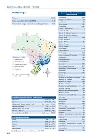DEMOGRAFIA MÉDICA NO BRASIL – VOLUME 2


      Anestesiologia                                                               Outros títulos dos especialistas em
                                                                                            Anestesiologia

       Número                                                         18.236   Acupuntura                                409
                                                                               Alergia e Imunologia                       27
       Razão especialista/habitante (100.000)                           9,40
                                                                               Angiologia                                 13
       Percentual em relação ao total de titulos de especialistas       6,80   Cancerologia                              131
                                                                               Cardiologia                          1.241
                                                                               Cirurgia Cardiovascular                     7
                                                                               Cirurgia da Mão                             1
                                                                               Cirurgia de Cabeça e Pescoço                1
                                                                               Cirurgia do Aparelho Digestivo              7
                                                                               Cirurgia Geral                            189
                                                                               Cirurgia Pediátrica                         3
                                                                               Cirurgia Plástica                          11
                                                                               Cirurgia Torácica                           1
                                                                               Cirurgia Vascular                           6
                                                                               Clínica Médica                       3.224
                                                                               Coloproctologia                             3
                                                                               Dermatologia                              260
                                                                               Endocrinologia e Metabologia              424
                                                                               Endoscopia                                143
                                                                               Gastroenterologia                         396
                                                                               Genética Médica                             1
                                                                               Geriatria                                 191
                                                                               Ginecologia e Obstetrícia                 212
                                                                               Hematologia e Hemoterapia                 138
                                                                               Homeopatia                                 97
                                                                               Infectologia                              111
                                                                               Mastologia                                  6
                                                                               Medicina de Família e Comunidade           45
                                                                               Medicina do Trabalho                 1.004
                                                                               Medicina de Tráfego                       149
                                                                               Medicina Esportiva                         33
                                                                               Medicina Física e Reabilitação             17
                                                                               Medicina Intensiva                        704
                                                                               Medicina Legal e Perícia Médica            33
                                                                               Medicina Nuclear                           13
                                                                               Medicina Preventiva e Social               63
       Características dos médicos especialistas                               Nefrologia                                391
       Masculino                                           11.732 (64,36%)     Neurocirurgia                               1
       Feminino                                              6.496 (35,64%)    Neurologia                                143
       Idade média (Desvio Padrão – DP)                49,11 anos     (12,5)   Nutrologia                                102
       Médicos < 30 anos                                      557    (3,05%)   Oftalmologia                               37
       Médicos entre 30 e 60 anos                          14.047 (77,04%)     Ortopedia e Traumatologia                  31
       Médicos > 60 anos                                     3.629 (19,90%)    Otorrinolaringologia                       10
       Tempo de formado (DP)                           24,47 anos    (13,18)   Patologia                                  16
                                                                               Patologia Clínica/Medicina Laboratorial 45
       Distribuição por região                                                 Pediatria                                 202
       Norte                                                  687    (3,77%)   Pneumologia                               301
       Nordeste                                              2.881 (15,80%)    Psiquiatria                                70
       Sudeste                                               9.366 (51,36%)    Radiologia e Diagnóstico por Imagem        76
       Sul                                                   3.732 (20,47%)    Radioterapia                                6
       Centro-oeste                                          1.570   (8,61%)   Reumatologia                              171
                                                                               Urologia                                   14
      Fonte: Pesquisa Demografia Médica no Brasil, 2013.
176
 