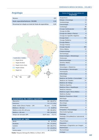 DEMOGRAFIA MÉDICA NO BRASIL – VOLUME 2


Angiologia                                                                      Outros títulos dos especialistas em
                                                                                           Angiologia

 Número                                                              655    Acupuntura                                  2
                                                                            Alergia e Imunologia                        0
 Razão especialista/habitante (100.000)                              0,34
                                                                            Anestesiologia                             13
 Percentual em relação ao total de titulos de especialistas          0,24   Cancerologia                                0
                                                                            Cardiologia                               30
                                                                            Cirurgia Cardiovascular                   208
                                                                            Cirurgia da Mão                             0
                                                                            Cirurgia de Cabeça e Pescoço                0
                                                                            Cirurgia do Aparelho Digestivo             0
                                                                            Cirurgia Geral                            145
                                                                            Cirurgia Pediátrica                         2
                                                                            Cirurgia Plástica                           0
                                                                            Cirurgia Torácica                           1
                                                                            Cirurgia Vascular                         445
                                                                            Clínica Médica                             10
                                                                            Coloproctologia                             1
                                                                            Dermatologia                                0
                                                                            Endocrinologia e Metabologia                0
                                                                            Endoscopia                                  0
                                                                            Gastroenterologia                           0
                                                                            Genética Médica                             0
                                                                            Geriatria                                   0
                                                                            Ginecologia e Obstetrícia                   3
                                                                            Hematologia e Hemoterapia                   0
                                                                            Homeopatia                                  0
                                                                            Infectologia                                0
                                                                            Mastologia                                  0
                                                                            Medicina de Família e Comunidade            0
                                                                            Medicina do Trabalho                       27
                                                                            Medicina de Tráfego                         5
                                                                            Medicina Esportiva                          2
                                                                            Medicina Física e Reabilitação              0
                                                                            Medicina Intensiva                          3
                                                                            Medicina Legal e Perícia Médica             3
                                                                            Medicina Nuclear                            0
                                                                            Medicina Preventiva e Social                0
 Características dos médicos especialistas                                  Nefrologia                                  0
 Masculino                                              542 (82,87%)        Neurocirurgia                               0
 Feminino                                               112 (17,13%)        Neurologia                                  0
 Idade média (Desvio Padrão – DP)                   56 anos       (12,59)   Nutrologia                                  1
 Médicos < 30 anos                                            0   (0,00%)   Oftalmologia                                0
 Médicos entre 30 e 60 anos                             396 (60,46%)        Ortopedia e Traumatologia                   0
 Médicos > 60 anos                                      259 (39,54%)        Otorrinolaringologia                        0
 Tempo de formado (DP)                           32,07 anos       (15,71)   Patologia                                   1
                                                                            Patologia Clínica/Medicina Laboratorial     1
 Distribuição por região                                                    Pediatria                                   4
 Norte                                                    18      (2,75%)   Pneumologia                                 0
 Nordeste                                               101 (15,42%)        Psiquiatria                                 0
 Sudeste                                                304 (46,41%)        Radiologia e Diagnóstico por Imagem         2
 Sul                                                    151 (23,05%)        Radioterapia                                0
 Centro-oeste                                             81 (12,37%)       Reumatologia                                0
                                                                            Urologia                                    0
Fonte: Pesquisa Demografia Médica no Brasil, 2013.
                                                                                                                            177
 