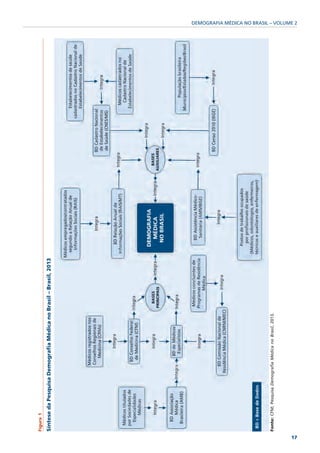 Figura 1

     Síntese da Pesquisa Demografia Médica no Brasil – Brasil, 2013




     Fonte: CFM; Pesquisa Demografia Médica no Brasil, 2013.




17
                                                                      DEMOGRAFIA MÉDICA NO BRASIL – VOLUME 2
 