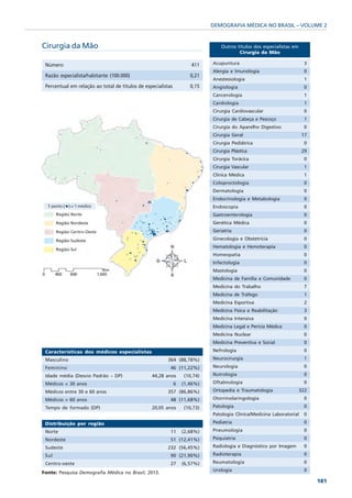 DEMOGRAFIA MÉDICA NO BRASIL – VOLUME 2


Cirurgia da Mão                                                                 Outros títulos dos especialistas em
                                                                                        Cirurgia da Mão

 Número                                                              411    Acupuntura                                  3
                                                                            Alergia e Imunologia                        0
 Razão especialista/habitante (100.000)                              0,21
                                                                            Anestesiologia                              1
 Percentual em relação ao total de titulos de especialistas          0,15   Angiologia                                  0
                                                                            Cancerologia                                1
                                                                            Cardiologia                                 1
                                                                            Cirurgia Cardiovascular                     0
                                                                            Cirurgia de Cabeça e Pescoço                1
                                                                            Cirurgia do Aparelho Digestivo              0
                                                                            Cirurgia Geral                             17
                                                                            Cirurgia Pediátrica                         0
                                                                            Cirurgia Plástica                          29
                                                                            Cirurgia Torácica                           0
                                                                            Cirurgia Vascular                           1
                                                                            Clínica Médica                              1
                                                                            Coloproctologia                             0
                                                                            Dermatologia                                0
                                                                            Endocrinologia e Metabologia                0
                                                                            Endoscopia                                  0
                                                                            Gastroenterologia                           0
                                                                            Genética Médica                             0
                                                                            Geriatria                                   0
                                                                            Ginecologia e Obstetrícia                   0
                                                                            Hematologia e Hemoterapia                   0
                                                                            Homeopatia                                  0
                                                                            Infectologia                                0
                                                                            Mastologia                                  0
                                                                            Medicina de Família e Comunidade            0
                                                                            Medicina do Trabalho                        7
                                                                            Medicina de Tráfego                         1
                                                                            Medicina Esportiva                          2
                                                                            Medicina Física e Reabilitação              3
                                                                            Medicina Intensiva                          0
                                                                            Medicina Legal e Perícia Médica             0
                                                                            Medicina Nuclear                            0
                                                                            Medicina Preventiva e Social                0
 Características dos médicos especialistas                                  Nefrologia                                  0
 Masculino                                              364 (88,78%)        Neurocirurgia                               1
 Feminino                                                 46 (11,22%)       Neurologia                                  0
 Idade média (Desvio Padrão – DP)                44,28 anos       (10,74)   Nutrologia                                  0
 Médicos < 30 anos                                            6   (1,46%)   Oftalmologia                                0
 Médicos entre 30 e 60 anos                             357 (86,86%)        Ortopedia e Traumatologia                 322
 Médicos > 60 anos                                        48 (11,68%)       Otorrinolaringologia                        0
 Tempo de formado (DP)                           20,05 anos       (10,73)   Patologia                                   0
                                                                            Patologia Clínica/Medicina Laboratorial     0
 Distribuição por região                                                    Pediatria                                   0
 Norte                                                    11      (2,68%)   Pneumologia                                 0
 Nordeste                                                 51 (12,41%)       Psiquiatria                                 0
 Sudeste                                                232 (56,45%)        Radiologia e Diagnóstico por Imagem         0
 Sul                                                      90 (21,90%)       Radioterapia                                0
 Centro-oeste                                             27      (6,57%)   Reumatologia                                0
                                                                            Urologia                                    0
Fonte: Pesquisa Demografia Médica no Brasil, 2013.
                                                                                                                            181
 