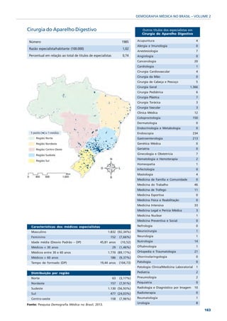 DEMOGRAFIA MÉDICA NO BRASIL – VOLUME 2


Cirurgia do Aparelho Digestivo                                                   Outros títulos dos especialistas em
                                                                                 Cirurgia do Aparelho Digestivo

 Número                                                             1985      Acupuntura                                 4
                                                                              Alergia e Imunologia                       0
 Razão especialista/habitante (100.000)                              1,02
                                                                              Anestesiologia                             7
 Percentual em relação ao total de titulos de especialistas          0,74     Angiologia                                 0
                                                                              Cancerologia                              20
                                                                              Cardiologia                                1
                                                                              Cirurgia Cardiovascular                    4
                                                                              Cirurgia da Mão                            0
                                                                              Cirurgia de Cabeça e Pescoço               5
                                                                              Cirurgia Geral                       1.366
                                                                              Cirurgia Pediátrica                        6
                                                                              Cirurgia Plástica                          7
                                                                              Cirurgia Torácica                          3
                                                                              Cirurgia Vascular                          3
                                                                              Clínica Médica                            12
                                                                              Coloproctologia                       150
                                                                              Dermatologia                               0
                                                                              Endocrinologia e Metabologia               0
                                                                              Endoscopia                            234
                                                                              Gastroenterologia                     213
                                                                              Genética Médica                            0
                                                                              Geriatria                                  0
                                                                              Ginecologia e Obstetrícia                  7
                                                                              Hematologia e Hemoterapia                  2
                                                                              Homeopatia                                 1
                                                                              Infectologia                               0
                                                                              Mastologia                                 4
                                                                              Medicina de Família e Comunidade           0
                                                                              Medicina do Trabalho                      46
                                                                              Medicina de Tráfego                       11
                                                                              Medicina Esportiva                         0
                                                                              Medicina Física e Reabilitação             0
                                                                              Medicina Intensiva                        33
                                                                              Medicina Legal e Perícia Médica            3
                                                                              Medicina Nuclear                           1
                                                                              Medicina Preventiva e Social               0
  Características dos médicos especialistas                                   Nefrologia                                 0
  Masculino                                             1.832 (92,34%)        Neurocirurgia                              1
  Feminino                                                152      (7,66%)    Neurologia                                 1
  Idade média (Desvio Padrão – DP)                 45,81 anos       (10,52)   Nutrologia                                14
  Médicos < 30 anos                                           29   (1,46%)    Oftalmologia                               1
  Médicos entre 30 e 60 anos                            1.770 (89,17%)        Ortopedia e Traumatologia                 21
  Médicos > 60 anos                                       186      (9,37%)    Otorrinolaringologia                       0
  Tempo de formado (DP)                            19,44 anos      (104,73)   Patologia                                  0
                                                                              Patologia Clínica/Medicina Laboratorial    1
  Distribuição por região                                                     Pediatria                                  2
  Norte                                                       63   (3,17%)    Pneumologia                                2
  Nordeste                                                157      (7,91%)    Psiquiatria                                0
  Sudeste                                               1.130 (56,93%)        Radiologia e Diagnóstico por Imagem       10
  Sul                                                     477 (24,03%)        Radioterapia                               0
  Centro-oeste                                            158      (7,96%)    Reumatologia                               1
                                                                              Urologia                                   8
Fonte: Pesquisa Demografia Médica no Brasil, 2013.
                                                                                                                             183
 