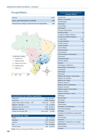 DEMOGRAFIA MÉDICA NO BRASIL – VOLUME 2


      Cirurgia Plástica                                                            Outros títulos dos especialistas em
                                                                                          Cirurgia Plástica

       Número                                                          4.818   Acupuntura                                 14
                                                                               Alergia e Imunologia                       0
       Razão especialista/habitante (100.000)                           2,48
                                                                               Anestesiologia                             11
       Percentual em relação ao total de titulos de especialistas       1,80   Angiologia                                 0
                                                                               Cancerologia                               16
                                                                               Cardiologia                                1
                                                                               Cirurgia Cardiovascular                    5
                                                                               Cirurgia da Mão                            29
                                                                               Cirurgia de Cabeça e Pescoço               9
                                                                               Cirurgia do Aparelho Digestivo             7
                                                                               Cirurgia Geral                       2.362
                                                                               Cirurgia Pediátrica                        64
                                                                               Cirurgia Torácica                          3
                                                                               Cirurgia Vascular                          5
                                                                               Clínica Médica                             12
                                                                               Coloproctologia                            0
                                                                               Dermatologia                               3
                                                                               Endocrinologia e Metabologia               0
                                                                               Endoscopia                                  8
                                                                               Gastroenterologia                           5
                                                                               Genética Médica                            0
                                                                               Geriatria                                   0
                                                                               Ginecologia e Obstetrícia                  13
                                                                               Hematologia e Hemoterapia                  0
                                                                               Homeopatia                                 3
                                                                               Infectologia                                0
                                                                               Mastologia                                 10
                                                                               Medicina de Família e Comunidade            4
                                                                               Medicina do Trabalho                      119
                                                                               Medicina de Tráfego                        18
                                                                               Medicina Esportiva                          3
                                                                               Medicina Física e Reabilitação             1
                                                                               Medicina Intensiva                          6
                                                                               Medicina Legal e Perícia Médica             7
                                                                               Medicina Nuclear                           0
                                                                               Medicina Preventiva e Social                1
       Características dos médicos especialistas                               Nefrologia                                  0
       Masculino                                           11.732 (64,36%)     Neurocirurgia                               2
       Feminino                                              6.496 (35,64%)    Neurologia                                  0
       Idade média (Desvio Padrão – DP)                 47,8 anos    (11,89)   Nutrologia                                 10
       Médicos < 30 anos                                        57   (1,18%)   Oftalmologia                                1
       Médicos entre 30 e 60 anos                            3.942 (81,82%)    Ortopedia e Traumatologia                 10
       Médicos > 60 anos                                      819 (17,00%)     Otorrinolaringologia                        5
       Tempo de formado (DP)                           23,57 anos    (12,94)   Patologia                                   2
                                                                               Patologia Clínica/Medicina Laboratorial     2
       Distribuição por região                                                 Pediatria                                  5
       Norte                                                  133    (2,76%)   Pneumologia                                 0
       Nordeste                                               550 (11,42%)     Psiquiatria                                 2
       Sudeste                                               2.871 (59,59%)    Radiologia e Diagnóstico por Imagem         2
       Sul                                                    819 (17,00%)     Radioterapia                               0
       Centro-oeste                                           445    (9,24%)   Reumatologia                                2
                                                                               Urologia                                   6
      Fonte: Pesquisa Demografia Médica no Brasil, 2013.
186
 