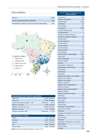 DEMOGRAFIA MÉDICA NO BRASIL – VOLUME 2


Clínica Médica                                                               Outros títulos dos especialistas em
                                                                                      Clínica Médica

 Número                                                         21.890   Acupuntura                                183
                                                                         Alergia e Imunologia                       74
 Razão especialista/habitante (100.000)                          11,29
                                                                         Anestesiologia                       3.224
 Percentual em relação ao total de titulos de especialistas       8,16   Angiologia                                 10
                                                                         Cancerologia                              573
                                                                         Cardiologia                          3.345
                                                                         Cirurgia Cardiovascular                    13
                                                                         Cirurgia da Mão                             1
                                                                         Cirurgia de Cabeça e Pescoço                1
                                                                         Cirurgia do Aparelho Digestivo             12
                                                                         Cirurgia Geral                            125
                                                                         Cirurgia Pediátrica                         0
                                                                         Cirurgia Plástica                          12
                                                                         Cirurgia Torácica                           0
                                                                         Cirurgia Vascular                          10
                                                                         Coloproctologia                             3
                                                                         Dermatologia                         1.079
                                                                         Endocrinologia d Metabologia         1.492
                                                                         Endoscopia                                394
                                                                         Gastroenterologia                    1.065
                                                                         Genética Médica                             3
                                                                         Geriatria                                 569
                                                                         Ginecologia e Obstetrícia                 111
                                                                         Hematologia e Hemoterapia                 595
                                                                         Homeopatia                                 86
                                                                         Infectologia                              259
                                                                         Mastologia                                  3
                                                                         Medicina de Família e Comunidade          176
                                                                         Medicina do Trabalho                      635
                                                                         Medicina de Tráfego                        98
                                                                         Medicina Esportiva                         42
                                                                         Medicina Física e Reabilitação             27
                                                                         Medicina Intensiva                   1.549
                                                                         Medicina Legal e Perícia Médica            17
                                                                         Medicina Nuclear                           42
                                                                         Medicina Preventiva e Social               44
 Características dos médicos especialistas                               Nefrologia                                998
 Masculino                                           10.728 (49,04%)     Neurocirurgia                              10
 Feminino                                            11.149 (50,96%)     Neurologia                                327
 Idade média (Desvio Padrão – DP)                 40,6 anos     (9.77)   Nutrologia                                173
 Médicos < 30 anos                                     2.499 (11,42%)    Oftalmologia                               42
 Médicos entre 30 e 60 anos                          18.638 (85,15%)     Ortopedia e Traumatologia                  17
 Médicos > 60 anos                                      752    (3,44%)   Otorrinolaringologia                       19
 Tempo de formado (DP)                           16,48 anos    (11,12)   Patologia                                  24
                                                                         Patologia Clínica/Medicina Laboratorial 55
 Distribuição por região                                                 Pediatria                                 116
 Norte                                                  715    (3,27%)   Pneumologia                               777
 Nordeste                                              3.621 (16,54%)    Psiquiatria                               113
 Sudeste                                             11.713 (53,51%)     Radiologia e Diagnóstico por Imagem 174
 Sul                                                   3.960 (18,09%)    Radioterapia                               13
 Centro-oeste                                          1.881   (8,59%)   Reumatologia                              641
                                                                         Urologia                                   10
Fonte: Pesquisa Demografia Médica no Brasil, 2013.
                                                                                                                         189
 