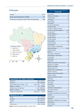DEMOGRAFIA MÉDICA NO BRASIL – VOLUME 2


Endoscopia                                                                   Outros títulos dos especialistas em
                                                                                        Endoscopia

 Número                                                          2.374   Acupuntura                                 12
                                                                         Alergia e Imunologia                        0
 Razão especialista/habitante (100.000)                           1,22
                                                                         Anestesiologia                            143
 Percentual em relação ao total de titulos de especialistas       0,89   Angiologia                                  0
                                                                         Cancerologia                               15
                                                                         Cardiologia                                 1
                                                                         Cirurgia Cardiovascular                     2
                                                                         Cirurgia da Mão                             0
                                                                         Cirurgia de Cabeça e Pescoço                6
                                                                         Cirurgia do Aparelho Digestivo            234
                                                                         Cirurgia Geral                            845
                                                                         Cirurgia Pediátrica                         4
                                                                         Cirurgia Plástica                           8
                                                                         Cirurgia Torácica                          38
                                                                         Cirurgia Vascular                           6
                                                                         Clínica Médica                            394
                                                                         Coloproctologia                            92
                                                                         Dermatologia                                2
                                                                         Endocrinologia e Metabologia                2
                                                                         Gastroenterologia                    1.036
                                                                         Genética Médica                             1
                                                                         Geriatria                                   2
                                                                         Ginecologia e Obstetrícia                   5
                                                                         Hematologia e Hemoterapia                   0
                                                                         Homeopatia                                  5
                                                                         Infectologia                                1
                                                                         Mastologia                                  1
                                                                         Medicina de Família e Comunidade            1
                                                                         Medicina do Trabalho                       68
                                                                         Medicina de Tráfego                        24
                                                                         Medicina Esportiva                          0
                                                                         Medicina Física e Reabilitação              0
                                                                         Medicina Intensiva                         32
                                                                         Medicina Legal e Perícia Médica             5
                                                                         Medicina Nuclear                            1
                                                                         Medicina Preventiva e Social                1
 Características dos médicos especialistas                               Nefrologia                                  2
 Masculino                                             1.788 (75,35%)    Neurocirurgia                               2
 Feminino                                               585 (24,65%)     Neurologia                                  0
 Idade média (Desvio Padrão – DP)                47,01 anos    (10,76)   Nutrologia                                 11
 Médicos < 30 anos                                        37   (1,56%)   Oftalmologia                                1
 Médicos entre 30 e 60 anos                            2.037 (85,80%)    Ortopedia e Traumatologia                   9
 Médicos > 60 anos                                      300 (12,64%)     Otorrinolaringologia                       10
 Tempo de formado (DP)                           22,99 anos    (11,57)   Patologia                                   2
                                                                         Patologia Clínica/Medicina Laboratorial     0
 Distribuição por região                                                 Pediatria                                  27
 Norte                                                    81   (3,41%)   Pneumologia                                94
 Nordeste                                               394 (16,60%)     Psiquiatria                                 1
 Sudeste                                               1.146 (48,27%)    Radiologia e Diagnóstico por Imagem         7
 Sul                                                    569 (23,97%)     Radioterapia                                0
 Centro-oeste                                           184    (7,75%)   Reumatologia                                0
                                                                         Urologia                                   14
Fonte: Pesquisa Demografia Médica no Brasil, 2013.
                                                                                                                         193
 
