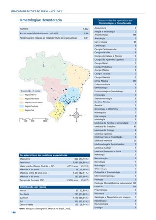 DEMOGRAFIA MÉDICA NO BRASIL – VOLUME 2


      Hematologia e Hemoterapia                                                    Outros títulos dos especialistas em
                                                                                    Hematologia e Hemoterapia

       Número                                                          1.902   Acupuntura                                 4
                                                                               Alergia e Imunologia                       0
       Razão especialista/habitante (100.000)                           0,98
                                                                               Anestesiologia                            138
       Percentual em relação ao total de titulos de especialistas       0,71   Angiologia                                 0
                                                                               Cancerologia                              89
                                                                               Cardiologia                                6
                                                                               Cirurgia Cardiovascular                    0
                                                                               Cirurgia da Mão                            0
                                                                               Cirurgia de Cabeça e Pescoço               0
                                                                               Cirurgia do Aparelho Digestivo             2
                                                                               Cirurgia Geral                             1
                                                                               Cirurgia Pediátrica                        0
                                                                               Cirurgia Plástica                          0
                                                                               Cirurgia Torácica                          0
                                                                               Cirurgia Vascular                          1
                                                                               Clínica Médica                            595
                                                                               Coloproctologia                            0
                                                                               Dermatologia                               3
                                                                               Endocrinologia e Metabologia               5
                                                                               Endoscopia                                 0
                                                                               Gastroenterologia                          3
                                                                               Genética Médica                            0
                                                                               Geriatria                                  0
                                                                               Ginecologia e Obstetrícia                  1
                                                                               Homeopatia                                 7
                                                                               Infectologia                               7
                                                                               Mastologia                                 0
                                                                               Medicina de Família e Comunidade           5
                                                                               Medicina do Trabalho                      41
                                                                               Medicina de Tráfego                        8
                                                                               Medicina Esportiva                         0
                                                                               Medicina Física e Reabilitação             0
                                                                               Medicina Intensiva                        23
                                                                               Medicina Legal e Perícia Médica            0
                                                                               Medicina Nuclear                           1
                                                                               Medicina Preventiva e Social               3
       Características dos médicos especialistas                               Nefrologia                                 3
       Masculino                                              820 (43,14%)     Neurocirurgia                              0
       Feminino                                              1.081 (56,86%)    Neurologia                                 1
       Idade média (Desvio Padrão – DP)                47,51 anos    (12,33)   Nutrologia                                 2
       Médicos < 30 anos                                        38   (2,00%)   Oftalmologia                               2
       Médicos entre 30 e 60 anos                            1.577 (82,91%)    Ortopedia e Traumatologia                  3
       Médicos > 60 anos                                      287 (15,09%)     Otorrinolaringologia                       0
       Tempo de formado (DP)                           23,96 anos    (14,77)   Patologia                                  3
                                                                               Patologia Clínica/Medicina Laboratorial 100
       Distribuição por região                                                 Pediatria                                 119
       Norte                                                    55   (2,89%)   Pneumologia                                3
       Nordeste                                               251 (13,20%)     Psiquiatria                                3
       Sudeste                                               1.140 (59,94%)    Radiologia e Diagnóstico por Imagem        1
       Sul                                                    303 (15,93%)     Radioterapia                               0
       Centro-oeste                                           153    (8,04%)   Reumatologia                               3
                                                                               Urologia                                   0
      Fonte: Pesquisa Demografia Médica no Brasil, 2013.
198
 