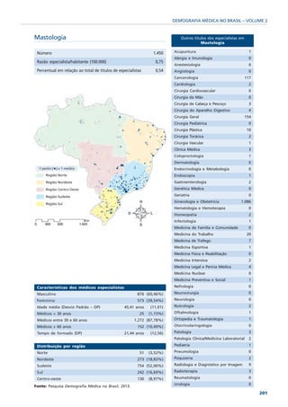 DEMOGRAFIA MÉDICA NO BRASIL – VOLUME 2


Mastologia                                                                   Outros títulos dos especialistas em
                                                                                        Mastologia

 Número                                                          1.450   Acupuntura                                  1
                                                                         Alergia e Imunologia                        0
 Razão especialista/habitante (100.000)                           0,75
                                                                         Anestesiologia                              6
 Percentual em relação ao total de titulos de especialistas       0,54   Angiologia                                 0
                                                                         Cancerologia                              117
                                                                         Cardiologia                                2
                                                                         Cirurgia Cardiovascular                    0
                                                                         Cirurgia da Mão                             0
                                                                         Cirurgia de Cabeça e Pescoço                3
                                                                         Cirurgia do Aparelho Digestivo              4
                                                                         Cirurgia Geral                            154
                                                                         Cirurgia Pediátrica                         0
                                                                         Cirurgia Plástica                          10
                                                                         Cirurgia Torácica                          2
                                                                         Cirurgia Vascular                          1
                                                                         Clínica Médica                             3
                                                                         Coloproctologia                            1
                                                                         Dermatologia                               0
                                                                         Endocrinologia e Metabologia                0
                                                                         Endoscopia                                  1
                                                                         Gastroenterologia                           2
                                                                         Genética Médica                            0
                                                                         Geriatria                                   0
                                                                         Ginecologia e Obstetrícia            1.086
                                                                         Hematologia e Hemoterapia                   0
                                                                         Homeopatia                                 2
                                                                         Infectologia                                1
                                                                         Medicina de Família e Comunidade           0
                                                                         Medicina do Trabalho                      20
                                                                         Medicina de Tráfego                         7
                                                                         Medicina Esportiva                          1
                                                                         Medicina Física e Reabilitação             0
                                                                         Medicina Intensiva                          2
                                                                         Medicina Legal e Perícia Médica            4
                                                                         Medicina Nuclear                           0
                                                                         Medicina Preventiva e Social               1
 Características dos médicos especialistas                               Nefrologia                                  0
 Masculino                                              876 (60,46%)     Neurocirurgia                               0
 Feminino                                               573 (39,54%)     Neurologia                                  0
 Idade média (Desvio Padrão – DP)                45,41 anos    (11,01)   Nutrologia                                 2
 Médicos < 30 anos                                        25   (1,73%)   Oftalmologia                                1
 Médicos entre 30 e 60 anos                            1.272 (87,78%)    Ortopedia e Traumatologia                  1
 Médicos > 60 anos                                      152 (10,49%)     Otorrinolaringologia                        0
 Tempo de formado (DP)                           21,44 anos    (12,56)   Patologia                                   3
                                                                         Patologia Clínica/Medicina Laboratorial    2
 Distribuição por região                                                 Pediatria                                  1
 Norte                                                    51   (3,52%)   Pneumologia                                 0
 Nordeste                                               273 (18,83%)     Psiquiatria                                 2
 Sudeste                                                754 (52,00%)     Radiologia e Diagnóstico por Imagem        9
 Sul                                                    242 (16,69%)     Radioterapia                               3
 Centro-oeste                                           130    (8,97%)   Reumatologia                                0
                                                                         Urologia                                   0
Fonte: Pesquisa Demografia Médica no Brasil, 2013.
                                                                                                                         201
 
