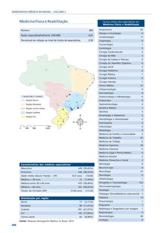 DEMOGRAFIA MÉDICA NO BRASIL – VOLUME 2


      Medicina Física e Reabilitação                                               Outros títulos dos especialistas em
                                                                                   Medicina Física e Reabilitação

       Número                                                           804    Acupuntura                                 62
                                                                               Alergia e Imunologia                        0
       Razão especialista/habitante (100.000)                           0,41
                                                                               Anestesiologia                             17
       Percentual em relação ao total de titulos de especialistas       0,30   Angiologia                                  0
                                                                               Cancerologia                                1
                                                                               Cardiologia                                 3
                                                                               Cirurgia Cardiovascular                     0
                                                                               Cirurgia da Mão                             3
                                                                               Cirurgia de Cabeça e Pescoço                0
                                                                               Cirurgia do Aparelho Digestivo              0
                                                                               Cirurgia Geral                              3
                                                                               Cirurgia Pediátrica                         0
                                                                               Cirurgia Plástica                           1
                                                                               Cirurgia Torácica                           0
                                                                               Cirurgia Vascular                           1
                                                                               Clínica Médica                             27
                                                                               Coloproctologia                             0
                                                                               Dermatologia                                0
                                                                               Endocrinologia e Metabologia                0
                                                                               Endoscopia                                  0
                                                                               Gastroenterologia                           0
                                                                               Genética Médica                             1
                                                                               Geriatria                                   3
                                                                               Ginecologia e Obstetrícia                   2
                                                                               Hematologia e Hemoterapia                   0
                                                                               Homeopatia                                  5
                                                                               Infectologia                                0
                                                                               Mastologia                                  0
                                                                               Medicina de Família e Comunidade            3
                                                                               Medicina do Trabalho                       81
                                                                               Medicina de Tráfego                         6
                                                                               Medicina Esportiva                         26
                                                                               Medicina Intensiva                          0
                                                                               Medicina Legal e Perícia Médica             6
                                                                               Medicina Nuclear                            3
                                                                               Medicina Preventiva e Social                2
       Características dos médicos especialistas                               Nefrologia                                  0
       Masculino                                              478 (59,45%)     Neurocirurgia                               0
       Feminino                                               326 (40,55%)     Neurologia                                 23
       Idade média (Desvio Padrão – DP)                 55,9 anos    (14,06)   Nutrologia                                  0
       Médicos < 30 anos                                        12   (1,49%)   Oftalmologia                                1
       Médicos entre 30 e 60 anos                             470 (58,46%)     Ortopedia e Traumatologia                 122
       Médicos > 60 anos                                      322 (40,05%)     Otorrinolaringologia                        1
       Tempo de formado (DP)                           31,66 anos    (17,24)   Patologia                                   1
                                                                               Patologia Clínica/Medicina Laboratorial     3
       Distribuição por região                                                 Pediatria                                  13
       Norte                                                    17   (2,11%)   Pneumologia                                 1
       Nordeste                                                 89 (11,07%)    Psiquiatria                                 1
       Sudeste                                                491 (61,07%)     Radiologia e Diagnóstico por Imagem         1
       Sul                                                    142 (17,66%)     Radioterapia                                0
       Centro-oeste                                             65   (8,08%)   Reumatologia                               64
                                                                               Urologia                                    0
      Fonte: Pesquisa Demografia Médica no Brasil, 2013.
206
 