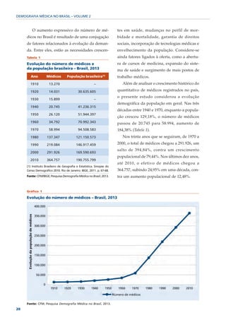 DEMOGRAFIA MÉDICA NO BRASIL – VOLUME 2



         O aumento expressivo do número de mé-                         tes em saúde, mudanças no perfil de mor-
     dicos no Brasil é resultado de uma conjugação                     bidade e mortalidade, garantia de direitos
     de fatores relacionados à evolução da deman-                      sociais, incorporação de tecnologias médicas e
     da. Entre eles, estão as necessidades crescen-                    envelhecimento da população. Considere-se
     Tabela 1                                                          ainda fatores ligados à oferta, como a abertu-
     Evolução do número de médicos e                                   ra de cursos de medicina, expansão do siste-
     da população brasileira – Brasil, 2013                            ma de saúde e surgimento de mais postos de
        Ano         Médicos        População brasileira(1)             trabalho médicos.
       1910          13.270                             –                 Além de analisar o crescimento histórico do

       1920          14.031                 30.635.605                 quantitativo de médicos registrados no país,
                                                                       o presente estudo considerou a evolução
       1930          15.899                             –
                                                                       demográfica da população em geral. Nas três
       1940          20.745                 41.236.315
                                                                       décadas entre 1940 e 1970, enquanto a popula-
       1950          26.120                 51.944.397
                                                                       ção cresceu 129,18%, o número de médicos
       1960          34.792                 70.992.343                 passou de 20.745 para 58.994, aumento de
       1970          58.994                 94.508.583                 184,38% (Tabela 1).
       1980         137.347               121.150.573                     Nos trinta anos que se seguiram, de 1970 a

       1990         219.084               146.917.459                  2000, o total de médicos chegou a 291.926, um
                                                                       salto de 394,84%, contra um crescimento
       2000         291.926               169.590.693
                                                                       populacional de 79,44%. Nos últimos dez anos,
       2010         364.757               190.755.799
                                                                       até 2010, o efetivo de médicos chegou a
     (1) Instituto Brasileiro de Geografia e Estatística. Sinopse do
     Censo Demográfico 2010. Rio de Janeiro: IBGE, 2011. p. 67-68.     364.757, subindo 24,95% em uma década, con-
     Fonte: CFM/IBGE; Pesquisa Demografia Médica no Brasil, 2013.      tra um aumento populacional de 12,48%.


     Gráfico 1

     Evolução do número de médicos – Brasil, 2013




     Fonte: CFM; Pesquisa Demografia Médica no Brasil, 2013.
20
 
