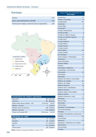 DEMOGRAFIA MÉDICA NO BRASIL – VOLUME 2


      Nutrologia                                                                      Outros títulos dos especialistas em
                                                                                                 Nutrologia

       Número                                                             1.181   Acupuntura                                 41
                                                                                  Alergia e Imunologia                        6
       Razão especialista/habitante (100.000)                              0,61
                                                                                  Anestesiologia                            102
       Percentual em relação ao total de titulos de especialistas          0,44   Angiologia                                  1
                                                                                  Cancerologia                                8
                                                                                  Cardiologia                               31
                                                                                  Cirurgia Cardiovascular                     7
                                                                                  Cirurgia da Mão                             0
                                                                                  Cirurgia de Cabeça e Pescoço                3
                                                                                  Cirurgia do Aparelho Digestivo            14
                                                                                  Cirurgia Geral                             87
                                                                                  Cirurgia Pediátrica                         6
                                                                                  Cirurgia Plástica                          10
                                                                                  Cirurgia Torácica                           3
                                                                                  Cirurgia Vascular                           4
                                                                                  Clínica Médica                            173
                                                                                  Coloproctologia                             5
                                                                                  Dermatologia                               17
                                                                                  Endocrinologia e Metabologia               49
                                                                                  Endoscopia                                 11
                                                                                  Gastroenterologia                          32
                                                                                  Genética Médica                             1
                                                                                  Geriatria                                   9
                                                                                  Ginecologia e Obstetrícia                  55
                                                                                  Hematologia e Hemoterapia                   2
                                                                                  Homeopatia                                 45
                                                                                  Infectologia                                2
                                                                                  Mastologia                                  2
                                                                                  Medicina de Família e Comunidade           11
                                                                                  Medicina do Trabalho                       52
                                                                                  Medicina de Tráfego                        26
                                                                                  Medicina Esportiva                         18
                                                                                  Medicina Física e Reabilitação              0
                                                                                  Medicina Intensiva                        113
                                                                                  Medicina Legal e Perícia Médica             6
                                                                                  Medicina Nuclear                            0
       Características dos médicos especialistas                                  Medicina Preventiva e Social               10
       Masculino                                              697 (59,17%)        Nefrologia                                 15
       Feminino                                               481 (40,83%)        Neurocirurgia                               1
       Idade média (Desvio Padrão – DP)                 51,8 anos       (10,51)   Neurologia                                  4
       Médicos < 30 anos                                            5   (0,42%)   Oftalmologia                                9
       Médicos entre 30 e 60 anos                             938 (79,49%)        Ortopedia e Traumatologia                   9
       Médicos > 60 anos                                      237 (20,08%)        Otorrinolaringologia                       12
       Tempo de formado (DP)                           27,52 anos       (12,75)   Patologia                                   2
                                                                                  Patologia Clínica/Medicina Laboratorial     8
       Distribuição por região                                                    Pediatria                                 137
       Norte                                                    37      (3,13%)   Pneumologia                                13
       Nordeste                                                 90      (7,62%)   Psiquiatria                                21
       Sudeste                                                711 (60,20%)        Radiologia e Diagnóstico por Imagem         7
       Sul                                                    215 (18,20%)        Radioterapia                                0
       Centro-oeste                                           128 (10,84%)        Reumatologia                                1
                                                                                  Urologia                                    5
      Fonte: Pesquisa Demografia Médica no Brasil, 2013.
214
 