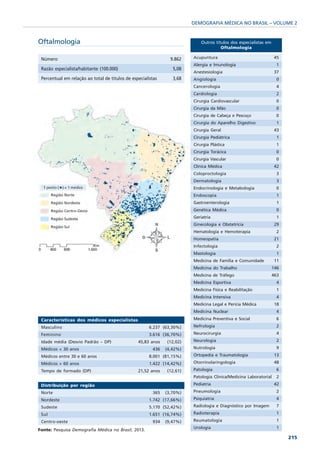 DEMOGRAFIA MÉDICA NO BRASIL – VOLUME 2


Oftalmologia                                                                Outros títulos dos especialistas em
                                                                                      Oftalmologia

 Número                                                         9.862   Acupuntura                                45
                                                                        Alergia e Imunologia                       1
 Razão especialista/habitante (100.000)                          5,08
                                                                        Anestesiologia                            37
 Percentual em relação ao total de titulos de especialistas      3,68   Angiologia                                 0
                                                                        Cancerologia                                4
                                                                        Cardiologia                                2
                                                                        Cirurgia Cardiovascular                    0
                                                                        Cirurgia da Mão                            0
                                                                        Cirurgia de Cabeça e Pescoço               0
                                                                        Cirurgia do Aparelho Digestivo             1
                                                                        Cirurgia Geral                             43
                                                                        Cirurgia Pediátrica                         1
                                                                        Cirurgia Plástica                           1
                                                                        Cirurgia Torácica                          0
                                                                        Cirurgia Vascular                          0
                                                                        Clínica Médica                            42
                                                                        Coloproctologia                            3
                                                                        Dermatologia                               3
                                                                        Endocrinologia e Metabologia               0
                                                                        Endoscopia                                  1
                                                                        Gastroenterologia                           1
                                                                        Genética Médica                            0
                                                                        Geriatria                                   1
                                                                        Ginecologia e Obstetrícia                  29
                                                                        Hematologia e Hemoterapia                  2
                                                                        Homeopatia                                21
                                                                        Infectologia                                2
                                                                        Mastologia                                  1
                                                                        Medicina de Família e Comunidade           11
                                                                        Medicina do Trabalho                      146
                                                                        Medicina de Tráfego                       463
                                                                        Medicina Esportiva                          4
                                                                        Medicina Física e Reabilitação             1
                                                                        Medicina Intensiva                          4
                                                                        Medicina Legal e Perícia Médica            18
                                                                        Medicina Nuclear                           4
 Características dos médicos especialistas                              Medicina Preventiva e Social                6
 Masculino                                             6.237 (63,30%)   Nefrologia                                  2
 Feminino                                              3.616 (36,70%)   Neurocirurgia                               4
 Idade média (Desvio Padrão – DP)                45,83 anos   (12,02)   Neurologia                                  2
 Médicos < 30 anos                                      436   (4,42%)   Nutrologia                                 9
 Médicos entre 30 e 60 anos                            8.001 (81,15%)   Ortopedia e Traumatologia                 13
 Médicos > 60 anos                                     1.422 (14,42%)   Otorrinolaringologia                       48
 Tempo de formado (DP)                           21,52 anos   (12,61)   Patologia                                   6
                                                                        Patologia Clínica/Medicina Laboratorial    2
 Distribuição por região                                                Pediatria                                 42
 Norte                                                  365   (3,70%)   Pneumologia                                 2
 Nordeste                                              1.742 (17,66%)   Psiquiatria                                 4
 Sudeste                                               5.170 (52,42%)   Radiologia e Diagnóstico por Imagem         7
 Sul                                                   1.651 (16,74%)   Radioterapia                               1
 Centro-oeste                                           934   (9,47%)   Reumatologia                                1
                                                                        Urologia                                   1
Fonte: Pesquisa Demografia Médica no Brasil, 2013.
                                                                                                                        215
 