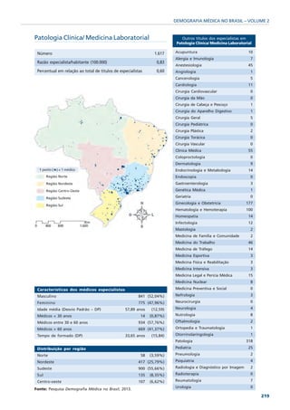 DEMOGRAFIA MÉDICA NO BRASIL – VOLUME 2


Patologia Clínica/ Medicina Laboratorial                                     Outros títulos dos especialistas em
                                                                          Patologia Clínica/ Medicina Laboratorial

 Número                                                          1.617   Acupuntura                             10
                                                                         Alergia e Imunologia                    7
 Razão especialista/habitante (100.000)                           0,83
                                                                         Anestesiologia                         45
 Percentual em relação ao total de titulos de especialistas       0,60   Angiologia                              1
                                                                         Cancerologia                            5
                                                                         Cardiologia                            11
                                                                         Cirurgia Cardiovascular                 0
                                                                         Cirurgia da Mão                         0
                                                                         Cirurgia de Cabeça e Pescoço            1
                                                                         Cirurgia do Aparelho Digestivo          1
                                                                         Cirurgia Geral                          5
                                                                         Cirurgia Pediátrica                     0
                                                                         Cirurgia Plástica                       2
                                                                         Cirurgia Torácica                       0
                                                                         Cirurgia Vascular                       0
                                                                         Clínica Médica                         55
                                                                         Coloproctologia                         0
                                                                         Dermatologia                            9
                                                                         Endocrinologia e Metabologia           14
                                                                         Endoscopia                              0
                                                                         Gastroenterologia                       3
                                                                         Genética Médica                         1
                                                                         Geriatria                               0
                                                                         Ginecologia e Obstetrícia             177
                                                                         Hematologia e Hemoterapia             100
                                                                         Homeopatia                             14
                                                                         Infectologia                           12
                                                                         Mastologia                              2
                                                                         Medicina de Família e Comunidade        2
                                                                         Medicina do Trabalho                   46
                                                                         Medicina de Tráfego                    14
                                                                         Medicina Esportiva                      3
                                                                         Medicina Física e Reabilitação          3
                                                                         Medicina Intensiva                      3
                                                                         Medicina Legal e Perícia Médica        15
                                                                         Medicina Nuclear                        8
 Características dos médicos especialistas                               Medicina Preventiva e Social            0
 Masculino                                              841 (52,04%)     Nefrologia                              3
 Feminino                                               775 (47,96%)     Neurocirurgia                           0
 Idade média (Desvio Padrão – DP)                57,89 anos    (12,59)   Neurologia                              4
 Médicos < 30 anos                                        14   (0,87%)   Nutrologia                              8
 Médicos entre 30 e 60 anos                             934 (57,76%)     Oftalmologia                            2
 Médicos > 60 anos                                      669 (41,37%)     Ortopedia e Traumatologia               1
 Tempo de formado (DP)                           33,65 anos    (15,84)   Otorrinolaringologia                    1
                                                                         Patologia                             318
 Distribuição por região                                                 Pediatria                              25
 Norte                                                    58   (3,59%)   Pneumologia                             2
 Nordeste                                               417 (25,79%)     Psiquiatria                             4
 Sudeste                                                900 (55,66%)     Radiologia e Diagnóstico por Imagem     2
 Sul                                                    135    (8,35%)   Radioterapia                            0
 Centro-oeste                                           107    (6,62%)   Reumatologia                            7
                                                                         Urologia                                0
Fonte: Pesquisa Demografia Médica no Brasil, 2013.
                                                                                                                     219
 