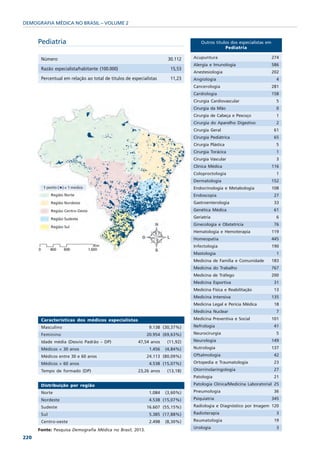 DEMOGRAFIA MÉDICA NO BRASIL – VOLUME 2


      Pediatria                                                                    Outros títulos dos especialistas em
                                                                                               Pediatria

       Número                                                         30.112   Acupuntura                                274
                                                                               Alergia e Imunologia                      586
       Razão especialista/habitante (100.000)                          15,53
                                                                               Anestesiologia                            202
       Percentual em relação ao total de titulos de especialistas      11,23   Angiologia                                  4
                                                                               Cancerologia                              281
                                                                               Cardiologia                               158
                                                                               Cirurgia Cardiovascular                     5
                                                                               Cirurgia da Mão                             0
                                                                               Cirurgia de Cabeça e Pescoço                1
                                                                               Cirurgia do Aparelho Digestivo             2
                                                                               Cirurgia Geral                             61
                                                                               Cirurgia Pediátrica                        65
                                                                               Cirurgia Plástica                           5
                                                                               Cirurgia Torácica                           1
                                                                               Cirurgia Vascular                           3
                                                                               Clínica Médica                            116
                                                                               Coloproctologia                             1
                                                                               Dermatologia                              152
                                                                               Endocrinologia e Metabologia              108
                                                                               Endoscopia                                 27
                                                                               Gastroenterologia                          33
                                                                               Genética Médica                           61
                                                                               Geriatria                                   6
                                                                               Ginecologia e Obstetrícia                  76
                                                                               Hematologia e Hemoterapia                 119
                                                                               Homeopatia                                445
                                                                               Infectologia                              190
                                                                               Mastologia                                  1
                                                                               Medicina de Família e Comunidade          183
                                                                               Medicina do Trabalho                      767
                                                                               Medicina de Tráfego                       200
                                                                               Medicina Esportiva                         31
                                                                               Medicina Física e Reabilitação            13
                                                                               Medicina Intensiva                        135
                                                                               Medicina Legal e Perícia Médica            18
                                                                               Medicina Nuclear                            7
       Características dos médicos especialistas                               Medicina Preventiva e Social              101
       Masculino                                             9.138 (30,37%)    Nefrologia                                 41
       Feminino                                            20.954 (69,63%)     Neurocirurgia                               5
       Idade média (Desvio Padrão – DP)                47,54 anos    (11,92)   Neurologia                                149
       Médicos < 30 anos                                     1.456   (4,84%)   Nutrologia                                137
       Médicos entre 30 e 60 anos                          24.113 (80,09%)     Oftalmologia                               42
       Médicos > 60 anos                                     4.538 (15,07%)    Ortopedia e Traumatologia                 23
       Tempo de formado (DP)                           23,26 anos    (13,18)   Otorrinolaringologia                       27
                                                                               Patologia                                  21
       Distribuição por região                                                 Patologia Clínica/Medicina Laboratorial 25
       Norte                                                 1.084   (3,60%)   Pneumologia                                36
       Nordeste                                              4.538 (15,07%)    Psiquiatria                               345
       Sudeste                                             16.607 (55,15%)     Radiologia e Diagnóstico por Imagem 120
       Sul                                                   5.385 (17,88%)    Radioterapia                                3
       Centro-oeste                                          2.498   (8,30%)   Reumatologia                               19
                                                                               Urologia                                    3
      Fonte: Pesquisa Demografia Médica no Brasil, 2013.
220
 