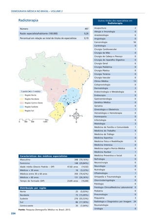 DEMOGRAFIA MÉDICA NO BRASIL – VOLUME 2


      Radioterapia                                                                 Outros títulos dos especialistas em
                                                                                             Radioterapia

       Número                                                           497    Acupuntura                                 2
                                                                               Alergia e Imunologia                      0
       Razão especialista/habitante (100.000)                           0,26
                                                                               Anestesiologia                             6
       Percentual em relação ao total de titulos de especialistas       0,19   Angiologia                                0
                                                                               Cancerologia                              56
                                                                               Cardiologia                               0
                                                                               Cirurgia Cardiovascular                   1
                                                                               Cirurgia da Mão                           0
                                                                               Cirurgia de Cabeça e Pescoço              0
                                                                               Cirurgia do Aparelho Digestivo             0
                                                                               Cirurgia Geral                             6
                                                                               Cirurgia Pediátrica                        0
                                                                               Cirurgia Plástica                          0
                                                                               Cirurgia Torácica                         0
                                                                               Cirurgia Vascular                         0
                                                                               Clínica Médica                            13
                                                                               Coloproctologia                           0
                                                                               Dermatologia                              2
                                                                               Endocrinologia e Metabologia              0
                                                                               Endoscopia                                 0
                                                                               Gastroenterologia                          0
                                                                               Genética Médica                           0
                                                                               Geriatria                                  0
                                                                               Ginecologia e Obstetrícia                  7
                                                                               Hematologia e Hemoterapia                 0
                                                                               Homeopatia                                0
                                                                               Infectologia                               0
                                                                               Mastologia                                 3
                                                                               Medicina de Família e Comunidade           1
                                                                               Medicina do Trabalho                      9
                                                                               Medicina de Tráfego                        1
                                                                               Medicina Esportiva                         0
                                                                               Medicina Física e Reabilitação            0
                                                                               Medicina Intensiva                         0
                                                                               Medicina Legal e Perícia Médica            0
                                                                               Medicina Nuclear                          1
       Características dos médicos especialistas                               Medicina Preventiva e Social               0
       Masculino                                              348 (70,16%)     Nefrologia                                 0
       Feminino                                               148 (29,84%)     Neurocirurgia                              0
       Idade média (Desvio Padrão – DP)                47,82 anos    (14,92)   Neurologia                                 0
       Médicos < 30 anos                                        16   (3,22%)   Nutrologia                                0
       Médicos entre 30 e 60 anos                             350 (70,42%)     Oftalmologia                               1
       Médicos > 60 anos                                      131 (26,36%)     Ortopedia e Traumatologia                 0
       Tempo de formado (DP)                           23,85 anos    (16,84)   Otorrinolaringologia                       0
                                                                               Patologia                                  0
       Distribuição por região                                                 Patologia Clínica/Medicina Laboratorial   0
       Norte                                                    25   (5,03%)   Pediatria                                 0
       Nordeste                                                 75 (15,09%)    Pneumologia                                0
       Sudeste                                                276 (55,53%)     Psiquiatria                                3
       Sul                                                      86 (17,30%)    Radiologia e Diagnóstico por Imagem       24
       Centro-oeste                                             35   (7,04%)   Reumatologia                               1
                                                                               Urologia                                  0
      Fonte: Pesquisa Demografia Médica no Brasil, 2013.
224
 
