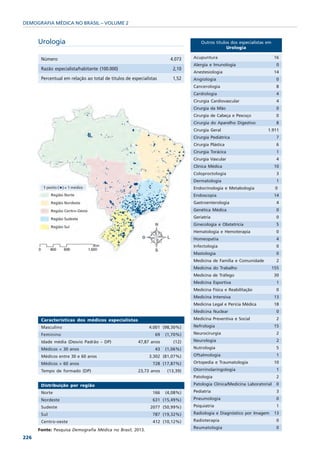 DEMOGRAFIA MÉDICA NO BRASIL – VOLUME 2


      Urologia                                                                     Outros títulos dos especialistas em
                                                                                                Urologia

       Número                                                          4.073   Acupuntura                                 16
                                                                               Alergia e Imunologia                        0
       Razão especialista/habitante (100.000)                           2,10
                                                                               Anestesiologia                             14
       Percentual em relação ao total de titulos de especialistas       1,52   Angiologia                                 0
                                                                               Cancerologia                                8
                                                                               Cardiologia                                4
                                                                               Cirurgia Cardiovascular                    4
                                                                               Cirurgia da Mão                            0
                                                                               Cirurgia de Cabeça e Pescoço               0
                                                                               Cirurgia do Aparelho Digestivo             8
                                                                               Cirurgia Geral                       1.911
                                                                               Cirurgia Pediátrica                         7
                                                                               Cirurgia Plástica                           6
                                                                               Cirurgia Torácica                          1
                                                                               Cirurgia Vascular                          4
                                                                               Clínica Médica                             10
                                                                               Coloproctologia                            3
                                                                               Dermatologia                               1
                                                                               Endocrinologia e Metabologia               0
                                                                               Endoscopia                                 14
                                                                               Gastroenterologia                           4
                                                                               Genética Médica                            0
                                                                               Geriatria                                   0
                                                                               Ginecologia e Obstetrícia                   5
                                                                               Hematologia e Hemoterapia                  0
                                                                               Homeopatia                                 4
                                                                               Infectologia                                0
                                                                               Mastologia                                  0
                                                                               Medicina de Família e Comunidade            2
                                                                               Medicina do Trabalho                      155
                                                                               Medicina de Tráfego                        30
                                                                               Medicina Esportiva                          1
                                                                               Medicina Física e Reabilitação             0
                                                                               Medicina Intensiva                         13
                                                                               Medicina Legal e Perícia Médica            18
                                                                               Medicina Nuclear                           0
       Características dos médicos especialistas                               Medicina Preventiva e Social                2
       Masculino                                             4.001 (98,30%)    Nefrologia                                 15
       Feminino                                                 69   (1,70%)   Neurocirurgia                               2
       Idade média (Desvio Padrão – DP)                47,87 anos       (12)   Neurologia                                  2
       Médicos < 30 anos                                        43   (1,06%)   Nutrologia                                 5
       Médicos entre 30 e 60 anos                            3.302 (81,07%)    Oftalmologia                                1
       Médicos > 60 anos                                      728 (17,87%)     Ortopedia e Traumatologia                 10
       Tempo de formado (DP)                           23,73 anos    (13,39)   Otorrinolaringologia                        1
                                                                               Patologia                                   2
       Distribuição por região                                                 Patologia Clínica/Medicina Laboratorial     0
       Norte                                                  166    (4,08%)   Pediatria                                  3
       Nordeste                                               631 (15,49%)     Pneumologia                                 0
       Sudeste                                               2077 (50,99%)     Psiquiatria                                 1
       Sul                                                    787 (19,32%)     Radiologia e Diagnóstico por Imagem        13
       Centro-oeste                                           412 (10,12%)     Radioterapia                               0
                                                                               Reumatologia                                0
      Fonte: Pesquisa Demografia Médica no Brasil, 2013.
226
 