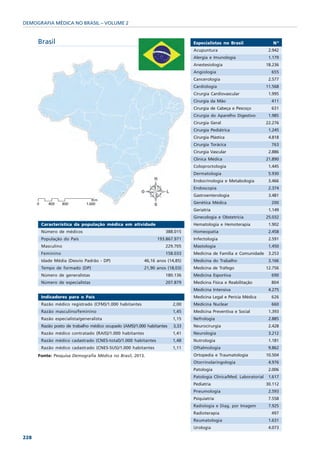 DEMOGRAFIA MÉDICA NO BRASIL – VOLUME 2


      Brasil                                                                  Especialistas no Brasil                  Nº
                                                                              Acupuntura                             2.942
                                                                              Alergia e Imunologia                   1.179
                                                                              Anestesiologia                        18.236
                                                                              Angiologia                              655
                                                                              Cancerologia                           2.577
                                                                              Cardiologia                           11.568
                                                                              Cirurgia Cardiovascular                1.995
                                                                              Cirurgia da Mão                         411
                                                                              Cirurgia de Cabeça e Pescoço            631
                                                                              Cirurgia do Aparelho Digestivo         1.985
                                                                              Cirurgia Geral                        22.276
                                                                              Cirurgia Pediátrica                    1.245
                                                                              Cirurgia Plástica                      4.818
                                                                              Cirurgia Torácica                       763
                                                                              Cirurgia Vascular                      2.886
                                                                              Clínica Médica                        21.890
                                                                              Coloproctologia                        1.445
                                                                              Dermatologia                           5.930
                                                                              Endocrinologia e Metabologia           3.466
                                                                              Endoscopia                             2.374
                                                                              Gastroenterologia                      3.481
                                                                              Genética Médica                         200
                                                                              Geriatria                              1.149
                                                                              Ginecologia e Obstetrícia             25.032
       Característica da população médica em atividade                        Hematologia e Hemoterapia              1.902
       Número de médicos                                           388.015    Homeopatia                             2.458
       População do País                                       193.867.971    Infectologia                           2.591
       Masculino                                                   229.705    Mastologia                             1.450
       Feminino                                                    158.033    Medicina de Família e Comunidade       3.253
       Idade Média (Desvio Padrão - DP)                  46,16 anos (14,85)   Medicina do Trabalho                   3.166
       Tempo de formado (DP)                             21,90 anos (18,03)   Medicina de Tráfego                   12.756
       Número de generalistas                                      180.136    Medicina Esportiva                      690
       Número de especialistas                                     207.879    Medicina Física e Reabilitação          804
                                                                              Medicina Intensiva                     4.275
       Indicadores para o País                                                Medicina Legal e Perícia Médica         626
       Razão médico registrado (CFM)/1.000 habitantes                  2,00   Medicina Nuclear                        660
       Razão masculino/feminino                                        1,45   Medicina Preventiva e Social           1.393
       Razão especialista/generalista                                  1,15   Nefrologia                             2.885
       Razão posto de trabalho médico ocupado (AMS)/1.000 habitantes   3,33   Neurocirurgia                          2.428
       Razão médico contratado (RAIS)/1.000 habitantes                 1,41   Neurologia                             3.212
       Razão médico cadastrado (CNES-total)/1.000 habitantes           1,48   Nutrologia                             1.181
       Razão médico cadastrado (CNES-SUS)/1.000 habitantes             1,11   Oftalmologia                           9.862
      Fonte: Pesquisa Demografia Médica no Brasil, 2013.                      Ortopedia e Traumatologia             10.504
                                                                              Otorrinolaringologia                   4.976
                                                                              Patologia                              2.006
                                                                              Patologia Clínica/Med. Laboratorial    1.617
                                                                              Pediatria                             30.112
                                                                              Pneumologia                            2.593
                                                                              Psiquiatria                            7.558
                                                                              Radiologia e Diag. por Imagem          7.925
                                                                              Radioterapia                            497
                                                                              Reumatologia                           1.631
                                                                              Urologia                               4.073

228
 
