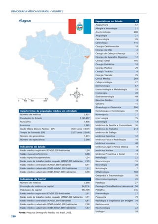 DEMOGRAFIA MÉDICA NO BRASIL – VOLUME 2


      Alagoas                                                                  Especialistas no Estado                   Nº
                                                                               Acupuntura                                 57
                                                                               Alergia e Imunologia                       21
                                                                               Anestesiologia                            200
                                                                               Angiologia                                 21
                                                                               Cancerologia                               26
                                                                               Cardiologia                               116
                                                                               Cirurgia Cardiovascular                    18
                                                                               Cirurgia da Mão                             2
                                                                               Cirurgia de Cabeça e Pescoço                3
                                                                               Cirurgia do Aparelho Digestivo             12
                                                                               Cirurgia Geral                            195
                                                                               Cirurgia Pediátrica                        10
                                                                               Cirurgia Plástica                          29
                                                                               Cirurgia Torácica                           8
                                                                               Cirurgia Vascular                          35
                                                                               Clínica Médica                            269
                                                                               Coloproctologia                            27
                                                                               Dermatologia                               67
                                                                               Endocrinologia e Metabologia               33
                                                                               Endoscopia                                 28
                                                                               Gastroenterologia                          48
                                                                               Genética Médica                             4
                                                                               Geriatria                                  15
                                                                               Ginecologia e Obstetrícia                 286
       Característica da população médica em atividade                         Hematologia e Hemoterapia                  19
       Número de médicos                                               3.921   Homeopatia                                 21
       População do Estado                                       3.165.472     Infectologia                               35
       Masculino                                                       1.936   Mastologia                                 13
       Feminino                                                        1.985   Medicina de Família e Comunidade           36
       Idade Média (Desvio Padrão - DP)                  49,41 anos (13,07)    Medicina do Trabalho                      214
       Tempo de formado (DP)                             23,77 anos (12,64)    Medicina de Tráfego                         7
       Número de generalistas                                          1.673   Medicina Esportiva                         32
       Número de especialistas                                         2.248   Medicina Física e Reabilitação             18
                                                                               Medicina Intensiva                         40
       Indicadores do Estado                                                   Medicina Legal e Perícia Médica             9
       Razão médico registrado (CFM)/1.000 habitantes                   1,24   Medicina Nuclear                            4
       Razão masculino/feminino                                         0,98   Medicina Preventiva e Social               13
       Razão especialista/generalista                                   1,34   Nefrologia                                 32
       Razão posto de trabalho médico ocupado (AMS)/1.000 habitantes    2,05   Neurocirurgia                              16
       Razão médico contratado (RAIS)/1.000 habitantes                  0,41   Neurologia                                 28
       Razão médico cadastrado (CNES-total)/1.000 habitantes            1,01   Nutrologia                                  7
       Razão médico cadastrado (CNES-SUS)/1.000 habitantes              0,90   Oftalmologia                              104
                                                                               Ortopedia e Traumatologia                  70
       Indicadores da Capital                                                  Otorrinolaringologia                       45
       Número de médicos                                               3.690   Patologia                                  27
       Proporção de médicos na capital                             94,11%      Patologia Clínica/Medicina Laboratorial    50
       População da capital                                        943.109     Pediatria                                 346
       Razão médico registrado (CFM)/1.000 habitantes                   3,91   Pneumologia                                27
       Razão posto de trabalho médico ocupado (AMS)/1.000 habitantes    3,91   Psiquiatria                                79
       Razão médico contratado (RAIS)/1.000 habitantes                  0,61   Radiologia e Diagnóstico por Imagem        78
       Razão médico cadastrado (CNES-total)/1.000 habitantes            2,00   Radioterapia                                5
       Razão médico cadastrado (CNES-SUS)/1.000 habitantes              1,67   Reumatologia                               22
                                                                               Urologia                                   39
      Fonte: Pesquisa Demografia Médica no Brasil, 2013.
230
 