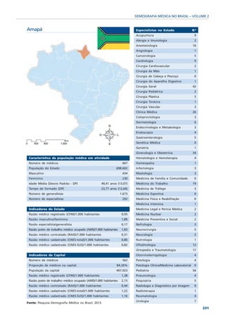 DEMOGRAFIA MÉDICA NO BRASIL – VOLUME 2


Amapá                                                                    Especialistas no Estado                   Nº
                                                                         Acupuntura                                 9
                                                                         Alergia e Imunologia                       2
                                                                         Anestesiologia                            16
                                                                         Angiologia                                 1
                                                                         Cancerologia                               5
                                                                         Cardiologia                                9
                                                                         Cirurgia Cardiovascular                    2
                                                                         Cirurgia da Mão                            1
                                                                         Cirurgia de Cabeça e Pescoço               0
                                                                         Cirurgia do Aparelho Digestivo             1
                                                                         Cirurgia Geral                            42
                                                                         Cirurgia Pediátrica                        2
                                                                         Cirurgia Plástica                          5
                                                                         Cirurgia Torácica                          1
                                                                         Cirurgia Vascular                          3
                                                                         Clínica Médica                            26
                                                                         Coloproctologia                            3
                                                                         Dermatologia                               6
                                                                         Endocrinologia e Metabologia               3
                                                                         Endoscopia                                 4
                                                                         Gastroenterologia                          5
                                                                         Genética Médica                            0
                                                                         Geriatria                                  1
                                                                         Ginecologia e Obstetrícia                 34
 Característica da população médica em atividade                         Hematologia e Hemoterapia                  4
 Número de médicos                                                667    Homeopatia                                 1
 População do Estado                                         698.602     Infectologia                               3
 Masculino                                                        434    Mastologia                                 3
 Feminino                                                         230    Medicina de Família e Comunidade           0
 Idade Média (Desvio Padrão - DP)                  49,41 anos (13,07)    Medicina do Trabalho                      19
 Tempo de formado (DP)                             23,77 anos (12,64)    Medicina de Tráfego                        3
 Número de generalistas                                          1.673   Medicina Esportiva                         0
 Número de especialistas                                          292    Medicina Física e Reabilitação             0
                                                                         Medicina Intensiva                         1
 Indicadores do Estado                                                   Medicina Legal e Perícia Médica            2
 Razão médico registrado (CFM)/1.000 habitantes                   0,95   Medicina Nuclear                           2
 Razão masculino/feminino                                         1,89   Medicina Preventiva e Social               2
 Razão especialista/generalista                                   0,17   Nefrologia                                 3
 Razão posto de trabalho médico ocupado (AMS)/1.000 habitantes    1,83   Neurocirurgia                              5
 Razão médico contratado (RAIS)/1.000 habitantes                  0,31   Neurologia                                 2
 Razão médico cadastrado (CNES-total)/1.000 habitantes            0,86   Nutrologia                                 1
 Razão médico cadastrado (CNES-SUS)/1.000 habitantes              0,82   Oftalmologia                              12
                                                                         Ortopedia e Traumatologia                 17
 Indicadores da Capital                                                  Otorrinolaringologia                       4
 Número de médicos                                                562    Patologia                                  4
 Proporção de médicos na capital                             84,26%      Patologia Clínica/Medicina Laboratorial    0
 População da capital                                        407.023     Pediatria                                 56
 Razão médico registrado (CFM)/1.000 habitantes                   1,38   Pneumologia                                4
 Razão posto de trabalho médico ocupado (AMS)/1.000 habitantes    2,15   Psiquiatria                                5
 Razão médico contratado (RAIS)/1.000 habitantes                  0,44   Radiologia e Diagnóstico por Imagem        9
 Razão médico cadastrado (CNES-total)/1.000 habitantes            1,22   Radioterapia                               1
 Razão médico cadastrado (CNES-SUS)/1.000 habitantes              1,16   Reumatologia                               4
                                                                         Urologia                                   7
Fonte: Pesquisa Demografia Médica no Brasil, 2013.
                                                                                                                        231
 