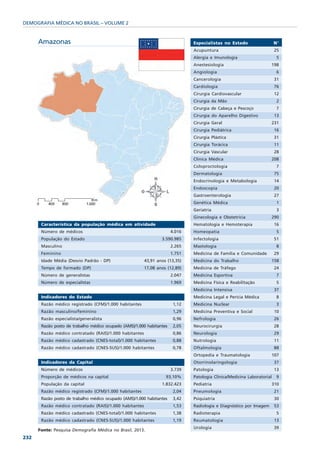 DEMOGRAFIA MÉDICA NO BRASIL – VOLUME 2


      Amazonas                                                                 Especialistas no Estado                   N°
                                                                               Acupuntura                                25
                                                                               Alergia e Imunologia                       5
                                                                               Anestesiologia                        198
                                                                               Angiologia                                 6
                                                                               Cancerologia                              31
                                                                               Cardiologia                               76
                                                                               Cirurgia Cardiovascular                   12
                                                                               Cirurgia da Mão                            2
                                                                               Cirurgia de Cabeça e Pescoço               7
                                                                               Cirurgia do Aparelho Digestivo            13
                                                                               Cirurgia Geral                        231
                                                                               Cirurgia Pediátrica                       16
                                                                               Cirurgia Plástica                         31
                                                                               Cirurgia Torácica                         11
                                                                               Cirurgia Vascular                         28
                                                                               Clínica Médica                        208
                                                                               Coloproctologia                            7
                                                                               Dermatologia                              75
                                                                               Endocrinologia e Metabologia              14
                                                                               Endoscopia                                20
                                                                               Gastroenterologia                         27
                                                                               Genética Médica                            1
                                                                               Geriatria                                  3
                                                                               Ginecologia e Obstetrícia             290
       Característica da população médica em atividade                         Hematologia e Hemoterapia                 16
       Número de médicos                                               4.016   Homeopatia                                 5
       População do Estado                                       3.590.985     Infectologia                              51
       Masculino                                                       2.265   Mastologia                                 8
       Feminino                                                        1.751   Medicina de Família e Comunidade          29
       Idade Média (Desvio Padrão - DP)                  43,91 anos (13,35)    Medicina do Trabalho                  158
       Tempo de formado (DP)                             17,08 anos (12,89)    Medicina de Tráfego                       24
       Número de generalistas                                          2.047   Medicina Esportiva                         7
       Número de especialistas                                         1.969   Medicina Física e Reabilitação             5
                                                                               Medicina Intensiva                        37
       Indicadores do Estado                                                   Medicina Legal e Perícia Médica            8
       Razão médico registrado (CFM)/1.000 habitantes                   1,12   Medicina Nuclear                           3
       Razão masculino/feminino                                         1,29   Medicina Preventiva e Social              10
       Razão especialista/generalista                                   0,96   Nefrologia                                26
       Razão posto de trabalho médico ocupado (AMS)/1.000 habitantes    2,05   Neurocirurgia                             28
       Razão médico contratado (RAIS)/1.000 habitantes                  0,86   Neurologia                                29
       Razão médico cadastrado (CNES-total)/1.000 habitantes            0,88   Nutrologia                                11
       Razão médico cadastrado (CNES-SUS)/1.000 habitantes              0,78   Oftalmologia                              88
                                                                               Ortopedia e Traumatologia             107
       Indicadores da Capital                                                  Otorrinolaringologia                      37
       Número de médicos                                               3.739   Patologia                                 13
       Proporção de médicos na capital                             93,10%      Patologia Clínica/Medicina Laboratorial    9
       População da capital                                      1.832.423     Pediatria                             310
       Razão médico registrado (CFM)/1.000 habitantes                   2,04   Pneumologia                               21
       Razão posto de trabalho médico ocupado (AMS)/1.000 habitantes    3,42   Psiquiatria                               30
       Razão médico contratado (RAIS)/1.000 habitantes                  1,53   Radiologia e Diagnóstico por Imagem       53
       Razão médico cadastrado (CNES-total)/1.000 habitantes            1,38   Radioterapia                               5
       Razão médico cadastrado (CNES-SUS)/1.000 habitantes              1,19   Reumatologia                              13
                                                                               Urologia                                  39
      Fonte: Pesquisa Demografia Médica no Brasil, 2013.
232
 
