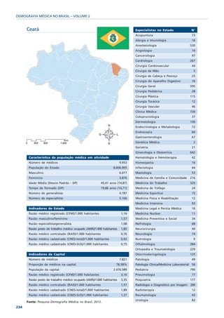 DEMOGRAFIA MÉDICA NO BRASIL – VOLUME 2


      Ceará                                                                    Especialistas no Estado                   N°
                                                                               Acupuntura                                 73
                                                                               Alergia e Imunologia                       16
                                                                               Anestesiologia                            530
                                                                               Angiologia                                 10
                                                                               Cancerologia                               97
                                                                               Cardiologia                               267
                                                                               Cirurgia Cardiovascular                    44
                                                                               Cirurgia da Mão                             5
                                                                               Cirurgia de Cabeça e Pescoço               25
                                                                               Cirurgia do Aparelho Digestivo             16
                                                                               Cirurgia Geral                            595
                                                                               Cirurgia Pediátrica                        28
                                                                               Cirurgia Plástica                         115
                                                                               Cirurgia Torácica                          12
                                                                               Cirurgia Vascular                          46
                                                                               Clínica Médica                            720
                                                                               Coloproctologia                            37
                                                                               Dermatologia                              130
                                                                               Endocrinologia e Metabologia               72
                                                                               Endoscopia                                 60
                                                                               Gastroenterologia                          67
                                                                               Genética Médica                             2
                                                                               Geriatria                                  21
                                                                               Ginecologia e Obstetrícia                 642
       Característica da população médica em atividade                         Hematologia e Hemoterapia                  42
       Número de médicos                                               9.953   Homeopatia                                 16
       População do Estado                                       8.606.005     Infectologia                               64
       Masculino                                                       6.077   Mastologia                                 53
       Feminino                                                        3.876   Medicina de Família e Comunidade          216
       Idade Média (Desvio Padrão - DP)                  45,41 anos (14,87)    Medicina do Trabalho                      325
       Tempo de formado (DP)                             19,86 anos (14,71)    Medicina de Tráfego                        24
       Número de generalistas                                          4.787   Medicina Esportiva                         15
       Número de especialistas                                         5.166   Medicina Física e Reabilitação             12
                                                                               Medicina Intensiva                         93
       Indicadores do Estado                                                   Medicina Legal e Perícia Médica            16
       Razão médico registrado (CFM)/1.000 habitantes                   1,16   Medicina Nuclear                           11
       Razão masculino/feminino                                         1,57   Medicina Preventiva e Social               34
       Razão especialista/generalista                                   1,08   Nefrologia                                 68
       Razão posto de trabalho médico ocupado (AMS)/1.000 habitantes    1,85   Neurocirurgia                              40
       Razão médico contratado (RAIS)/1.000 habitantes                  0,76   Neurologia                                 74
       Razão médico cadastrado (CNES-total)/1.000 habitantes            0,92   Nutrologia                                  9
       Razão médico cadastrado (CNES-SUS)/1.000 habitantes              0,75   Oftalmologia                              284
                                                                               Ortopedia e Traumatologia                 229
       Indicadores da Capital                                                  Otorrinolaringologia                      125
       Número de médicos                                               7.821   Patologia                                  49
       Proporção de médicos na capital                             78,58%      Patologia Clínica/Medicina Laboratorial    56
       População da capital                                      2.476.589     Pediatria                                 790
       Razão médico registrado (CFM)/1.000 habitantes                   3,16   Pneumologia                                77
       Razão posto de trabalho médico ocupado (AMS)/1.000 habitantes    3,35   Psiquiatria                               177
       Razão médico contratado (RAIS)/1.000 habitantes                  1,57   Radiologia e Diagnóstico por Imagem       200
       Razão médico cadastrado (CNES-total)/1.000 habitantes            1,89   Radioterapia                               12
       Razão médico cadastrado (CNES-SUS)/1.000 habitantes              1,37   Reumatologia                               43
                                                                               Urologia                                   82
      Fonte: Pesquisa Demografia Médica no Brasil, 2013.
234
 