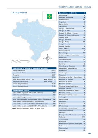 DEMOGRAFIA MÉDICA NO BRASIL – VOLUME 2


Distrito Federal                                                          Especialistas no Distrito                 N°
                                                                          Acupuntura                                 93
                                                                          Alergia e Imunologia                       41
                                                                          Anestesiologia                            613
                                                                          Angiologia                                 22
                                                                          Cancerologia                               94
                                                                          Cardiologia                               429
                                                                          Cirurgia Cardiovascular                    62
                                                                          Cirurgia da Mão                            16
                                                                          Cirurgia de Cabeça e Pescoço               15
                                                                          Cirurgia do Aparelho Digestivo             29
                                                                          Cirurgia Geral                            764
                                                                          Cirurgia Pediátrica                        55
                                                                          Cirurgia Plástica                         173
                                                                          Cirurgia Torácica                          22
                                                                          Cirurgia Vascular                          80
                                                                          Clínica Médica                        1.017
                                                                          Coloproctologia                            74
                                                                          Dermatologia                              178
                                                                          Endocrinologia e Metabologia              138
                                                                          Endoscopia                                 56
                                                                          Gastroenterologia                         123
                                                                          Genética Médica                            10
                                                                          Geriatria                                  29
                                                                          Ginecologia e Obstetrícia                 900
 Característica da população médica em atividade                          Hematologia e Hemoterapia                  70
 Número de médicos                                               10.826   Homeopatia                                 59
 População do Distrito                                     2.648.532      Infectologia                               68
 Masculino                                                        6.057   Mastologia                                 62
 Feminino                                                         4.755   Medicina de Família e Comunidade           41
 Idade Média (Desvio Padrão - DP)                  44,93 anos (14,35)     Medicina do Trabalho                      425
 Tempo de formado (DP)                             19,52 anos (13,77)     Medicina de Tráfego                        43
 Número de generalistas                                           3.700   Medicina Esportiva                         26
 Número de especialistas                                          7.126   Medicina Física e Reabilitação             32
                                                                          Medicina Intensiva                        146
 Indicadores do Distrito                                                  Medicina Legal e Perícia Médica            35
 Razão médico registrado (CFM)/1.000 habitantes                    4,09   Medicina Nuclear                           33
 Razão masculino/feminino                                          1,27   Medicina Preventiva e Social               36
 Razão especialista/generalista                                    1,93   Nefrologia                                107
 Razão posto de trabalho médico ocupado (AMS)/1.000 habitantes     5,42   Neurocirurgia                              77
 Razão médico contratado (RAIS)/1.000 habitantes                   2,43   Neurologia                                123
 Razão médico cadastrado (CNES-total)/1.000 habitantes             2,67   Nutrologia                                 43
 Razão médico cadastrado (CNES-SUS)/1.000 habitantes               1,72   Oftalmologia                              331

Fonte: Pesquisa Demografia Médica no Brasil, 2013.                        Ortopedia e Traumatologia                 354
                                                                          Otorrinolaringologia                      164
                                                                          Patologia                                  97
                                                                          Patologia Clínica/Medicina Laboratorial    54
                                                                          Pediatria                             1.144
                                                                          Pneumologia                               107
                                                                          Psiquiatria                               237
                                                                          Radiologia e Diagnóstico por Imagem 283
                                                                          Radioterapia                               11
                                                                          Reumatologia                               69
                                                                          Urologia                                  133

                                                                                                                          235
 