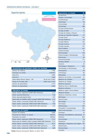 DEMOGRAFIA MÉDICA NO BRASIL – VOLUME 2


      Espírito Santo                                                           Especialistas no Estado                   N°
                                                                               Acupuntura                                 91
                                                                               Alergia e Imunologia                       35
                                                                               Anestesiologia                            557
                                                                               Angiologia                                 26
                                                                               Cancerologia                               48
                                                                               Cardiologia                               288
                                                                               Cirurgia Cardiovascular                    33
                                                                               Cirurgia da Mão                            12
                                                                               Cirurgia de Cabeça e Pescoço               17
                                                                               Cirurgia do Aparelho Digestivo             27
                                                                               Cirurgia Geral                            563
                                                                               Cirurgia Pediátrica                        32
                                                                               Cirurgia Plástica                         126
                                                                               Cirurgia Torácica                          16
                                                                               Cirurgia Vascular                         101
                                                                               Clínica Médica                            421
                                                                               Coloproctologia                            43
                                                                               Dermatologia                              194
                                                                               Endocrinologia e Metabologia              105
                                                                               Endoscopia                                 60
                                                                               Gastroenterologia                         115
                                                                               Genética Médica                             4
                                                                               Geriatria                                  29
                                                                               Ginecologia e Obstetrícia                 656
       Característica da população médica em atividade                         Hematologia e Hemoterapia                  39
       Número de médicos                                               7.780   Homeopatia                                 69
       População do Estado                                       3.578.067     Infectologia                               80
       Masculino                                                       4.494   Mastologia                                 33
       Feminino                                                        3.260   Medicina de Família e Comunidade           61
       Idade Média (Desvio Padrão - DP)                  45,24 anos (13,64)    Medicina do Trabalho                      594
       Tempo de formado (DP)                             20,03 anos (13,39)    Medicina de Tráfego                        38
       Número de generalistas                                          2.714   Medicina Esportiva                         10
       Número de especialistas                                         5.066   Medicina Física e Reabilitação             23
                                                                               Medicina Intensiva                        117
       Indicadores do Estado                                                   Medicina Legal e Perícia Médica            18
       Razão médico registrado (CFM)/1.000 habitantes                   2,17   Medicina Nuclear                           10
       Razão masculino/feminino                                         1,38   Medicina Preventiva e Social               29
       Razão especialista/generalista                                   1,87   Nefrologia                                 63
       Razão posto de trabalho médico ocupado (AMS)/1.000 habitantes    4,15   Neurocirurgia                              79
       Razão médico contratado (RAIS)/1.000 habitantes                  1,81   Neurologia                                 75
       Razão médico cadastrado (CNES-total)/1.000 habitantes            1,80   Nutrologia                                 24
       Razão médico cadastrado (CNES-SUS)/1.000 habitantes              1,23   Oftalmologia                              255
                                                                               Ortopedia e Traumatologia                 262
       Indicadores da Capital                                                  Otorrinolaringologia                      133
       Número de médicos                                               3.838   Patologia                                  43
       Proporção de médicos na capital                             49,33%      Patologia Clínica/Medicina Laboratorial    27
       População da capital                                        330.526     Pediatria                                 825
       Razão médico registrado (CFM)/1.000 habitantes                  11,61   Pneumologia                                59
       Razão posto de trabalho médico ocupado (AMS)/1.000 habitantes 17,33     Psiquiatria                               123
       Razão médico contratado (RAIS)/1.000 habitantes                 10,41   Radiologia e Diagnóstico por Imagem       167
       Razão médico cadastrado (CNES-total)/1.000 habitantes            4,99   Radioterapia                                8
       Razão médico cadastrado (CNES-SUS)/1.000 habitantes              2,88   Reumatologia                               32
                                                                               Urologia                                   96
      Fonte: Pesquisa Demografia Médica no Brasil, 2013.
236
 